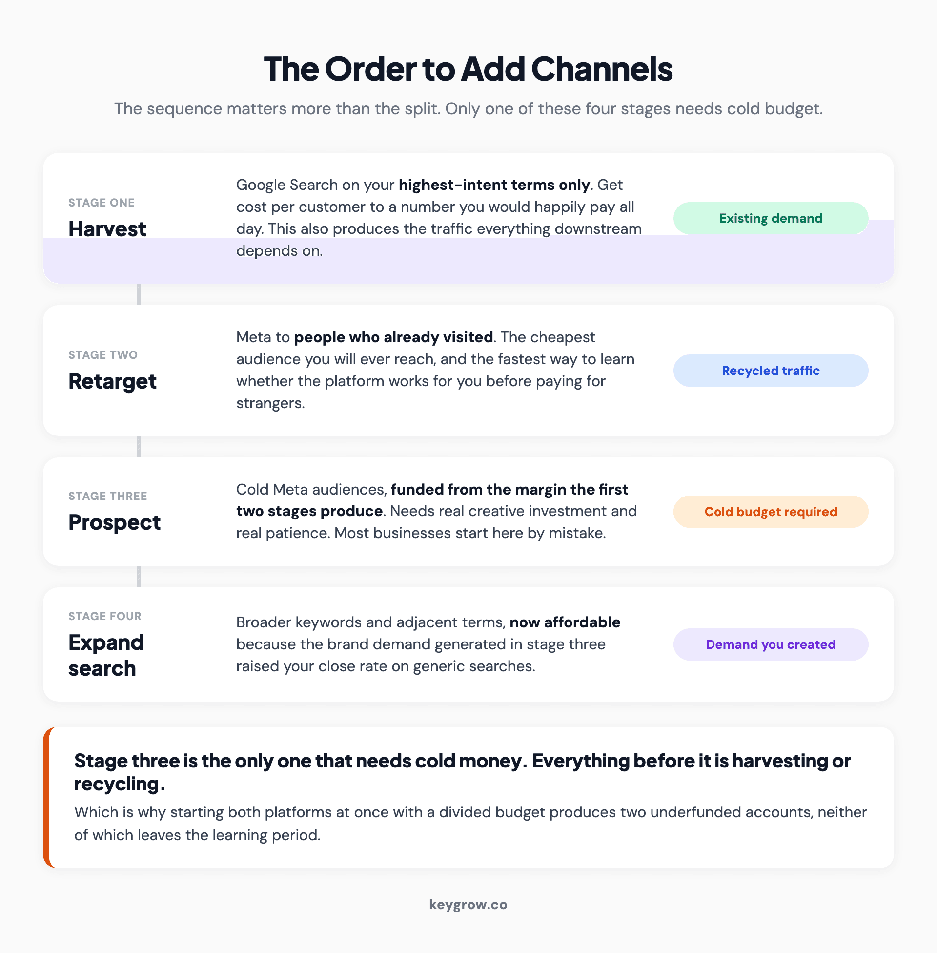 The order to add paid channels, from harvesting existing search demand to retargeting to cold prospecting.