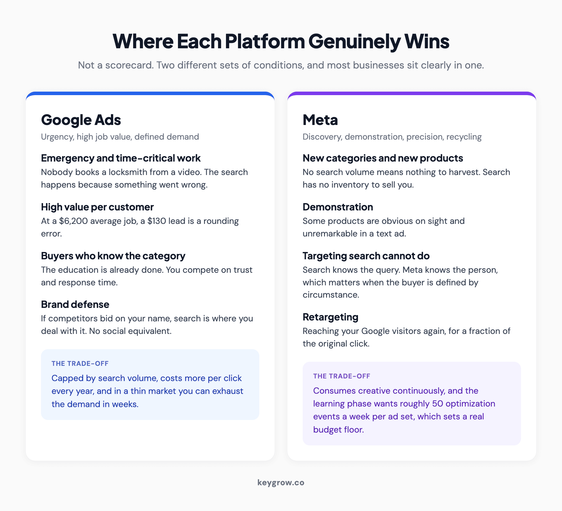 Where Google Ads wins and where Meta wins, with the trade-off attached to each platform's strengths.