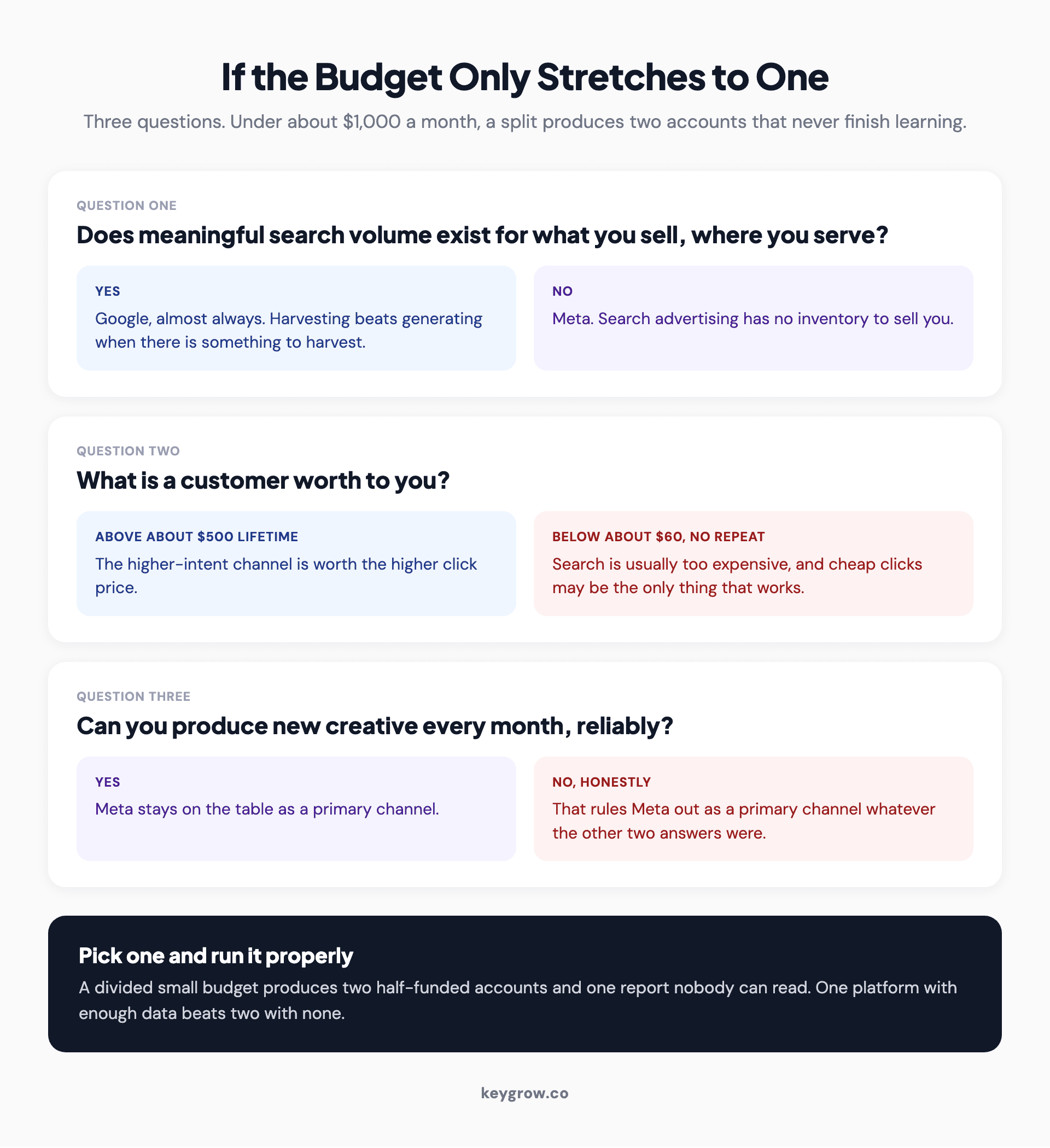 A three-question test for choosing between Google Ads and Meta when the budget only stretches to one.