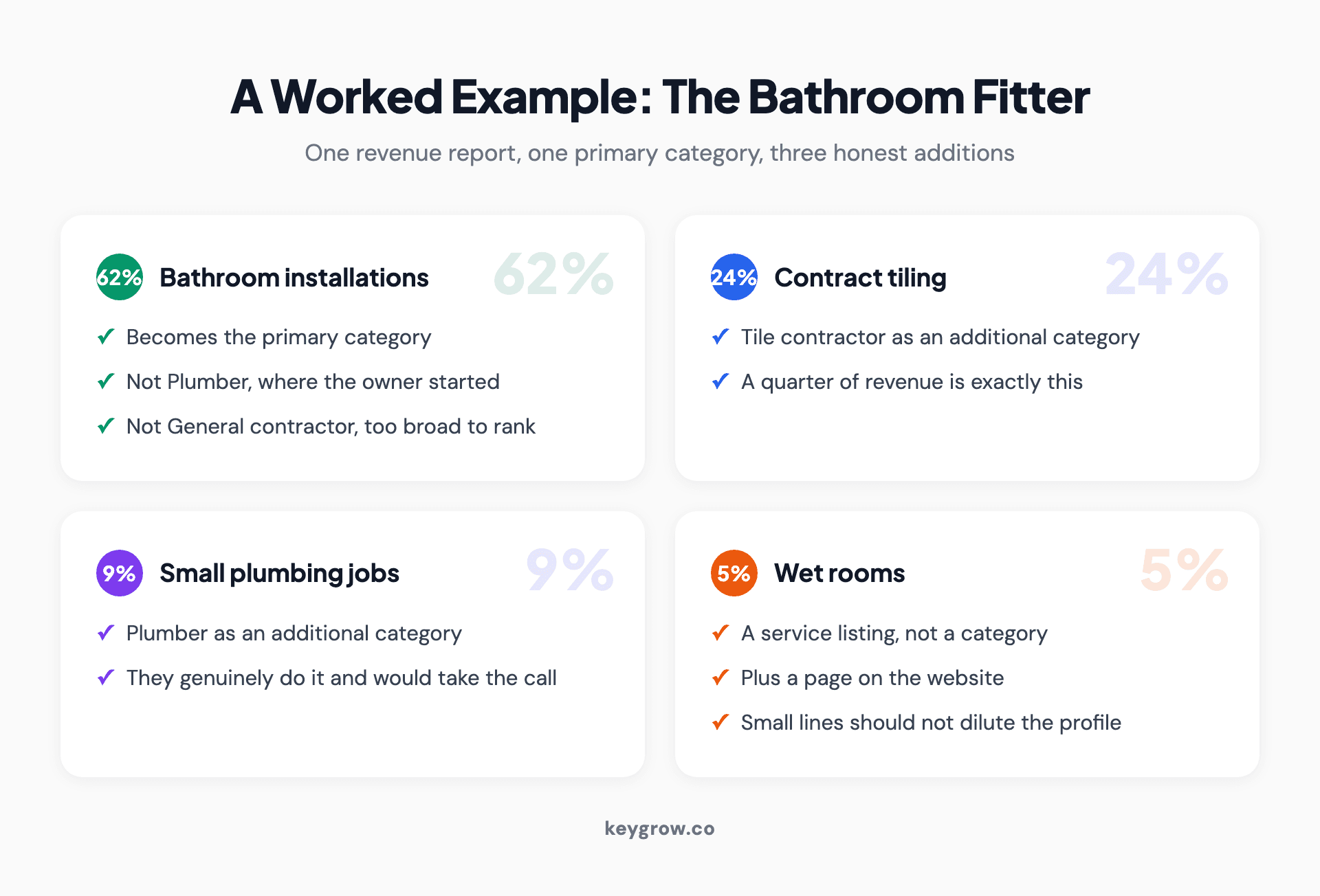 Worked example showing how a bathroom fitter turns a revenue split into one primary category and three additional categories, with the smallest service line handled as a service listing instead.