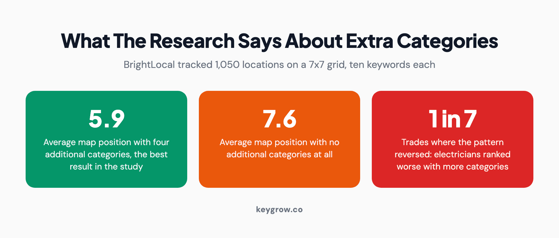 Three statistics from BrightLocal's category study: an average map position of 5.9 with four additional categories, 7.6 with none, and one trade in seven where the pattern reversed.