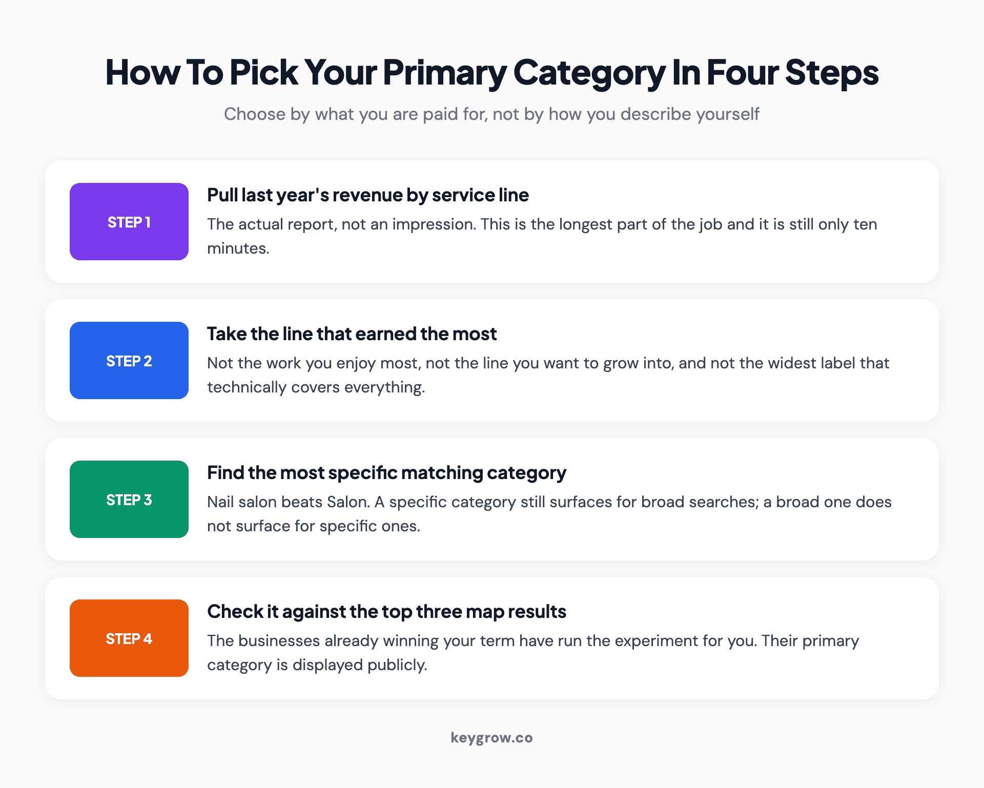 Four-step process for choosing a primary Google Business Profile category: pull last year's revenue by service line, take the highest earning line, find the most specific matching category, then check it against the top three map results.