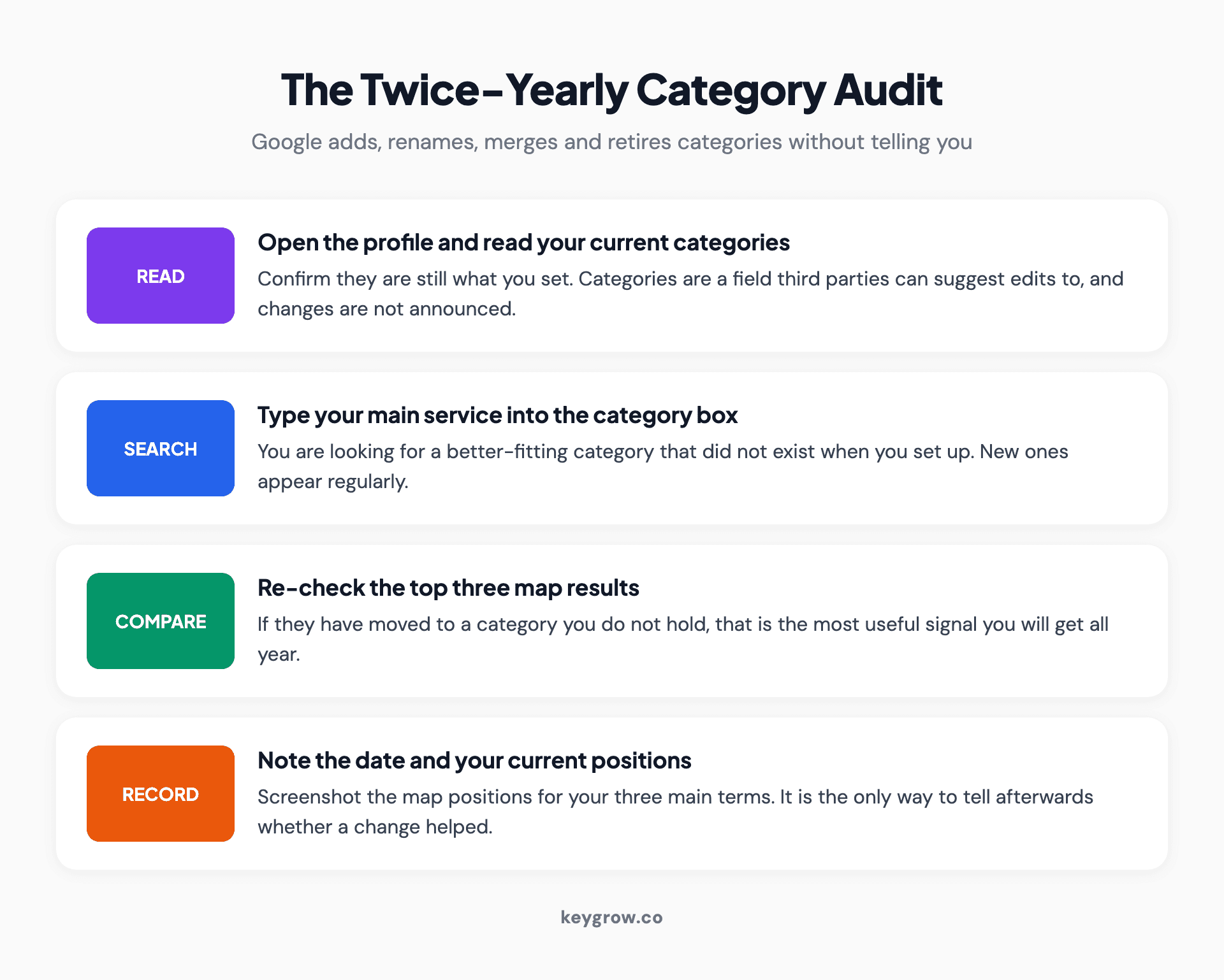 Four-step twice-yearly category audit: read your current categories, search the category box for your main service, re-check the top three map results, then record the date and your positions.