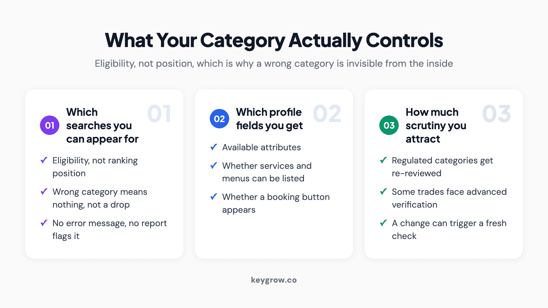 Three cards explaining what a Google Business Profile category controls: which searches you are eligible for, which profile fields you get, and how much scrutiny you attract.