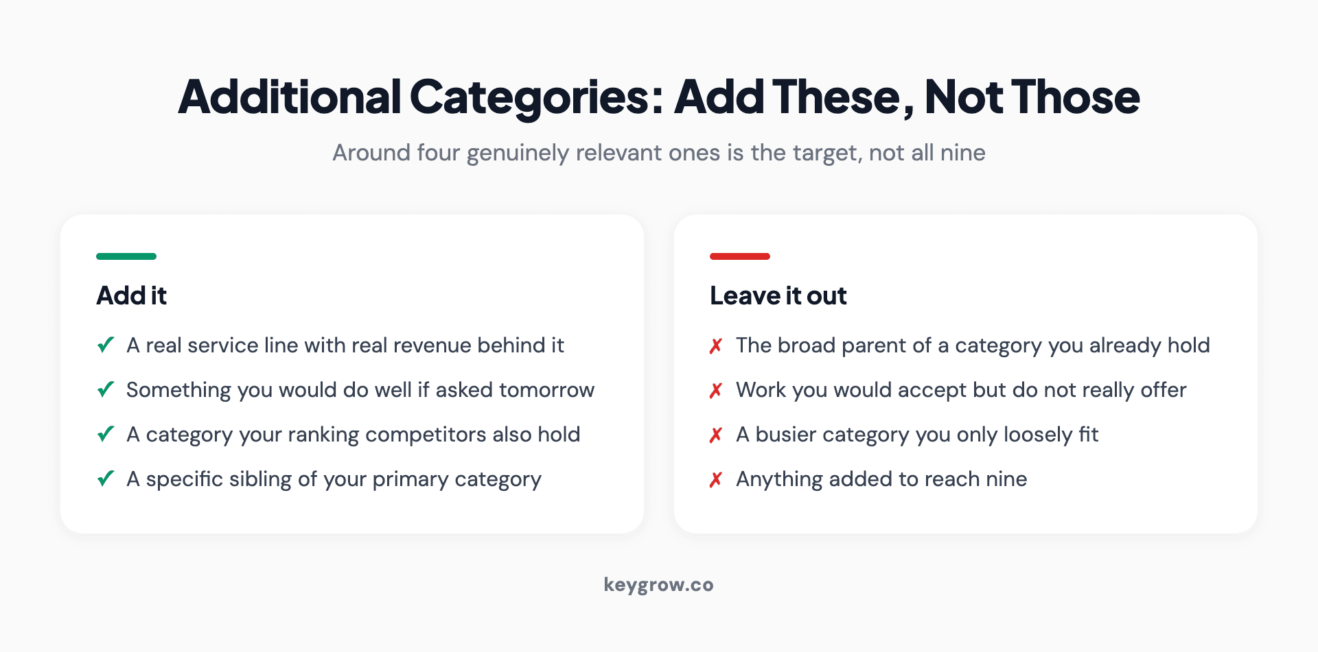 Two-column comparison of additional Google Business Profile categories worth adding against ones to leave out, including redundant broad parents and categories chosen for volume.