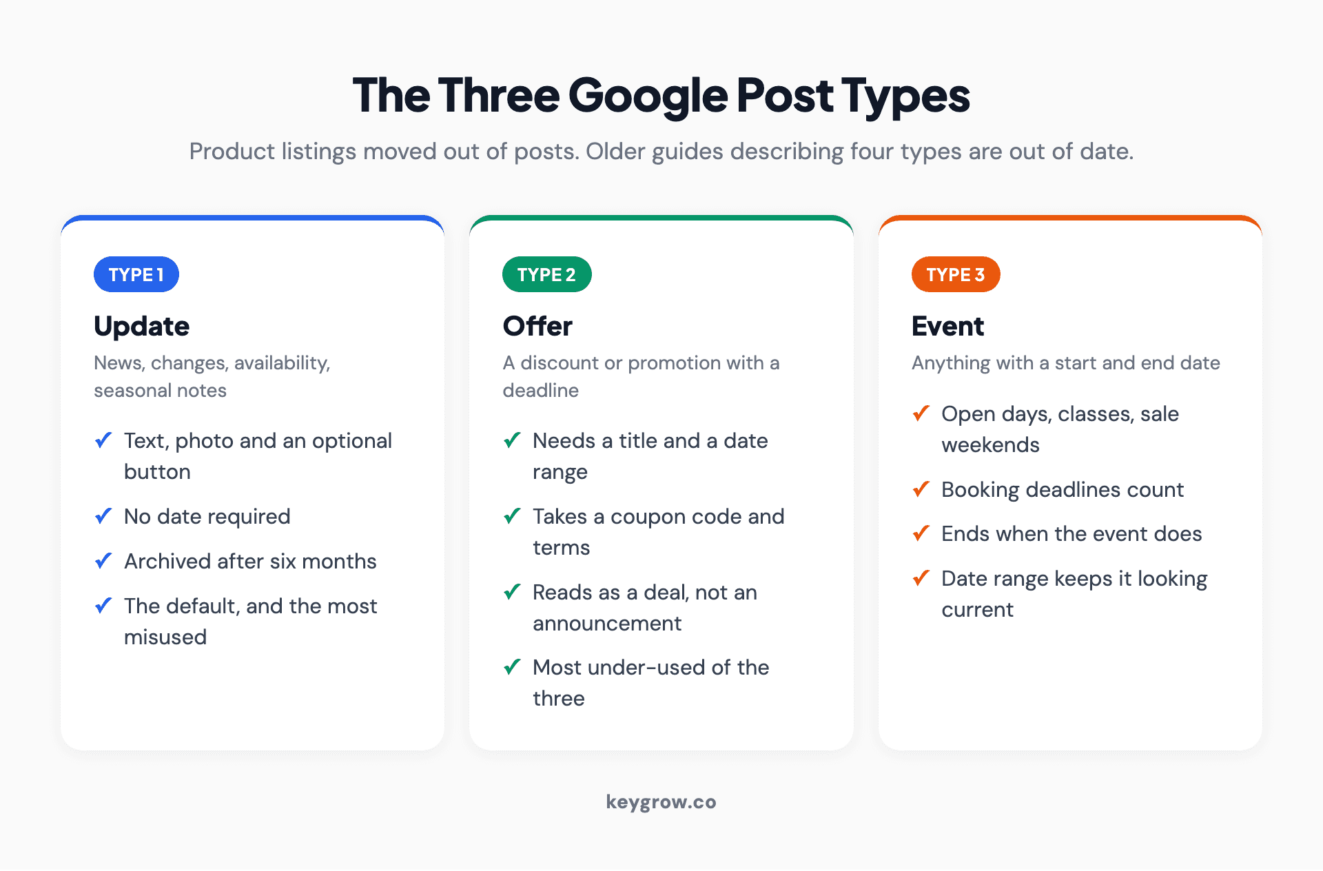 Three-column breakdown of Google Business Profile post types: updates, offers and events, with what each is best for and how long it lasts.