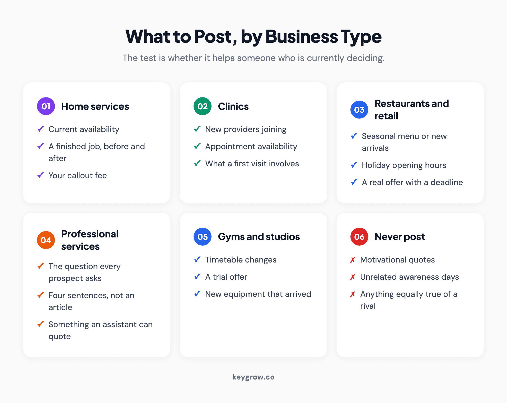Card grid of what to post on a Google Business Profile by business type, covering home services, clinics, restaurants and retail, professional services and gyms.