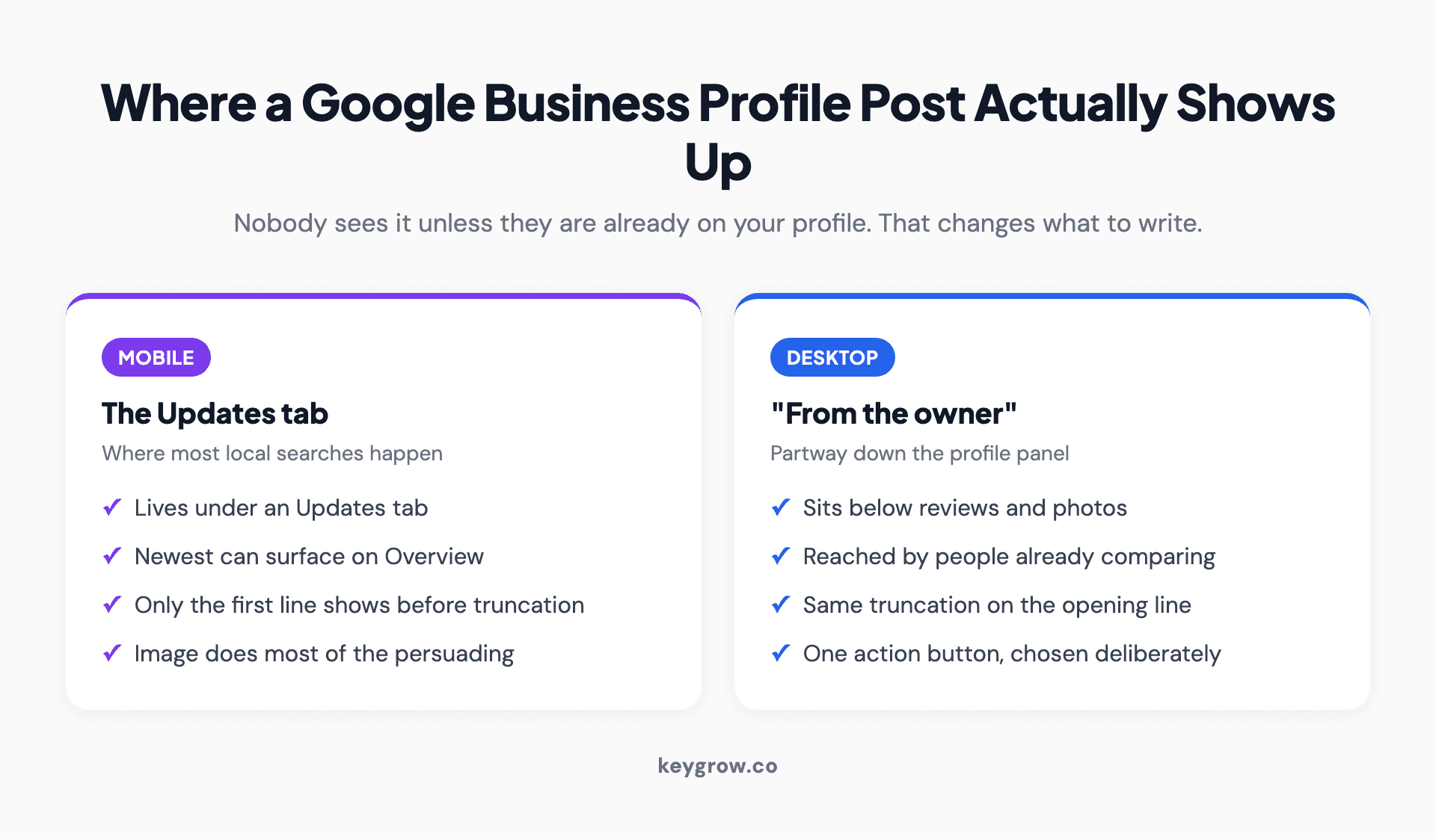 Two-column comparison of where Google Business Profile posts appear on mobile and on desktop, and how much of each post a customer sees before tapping.