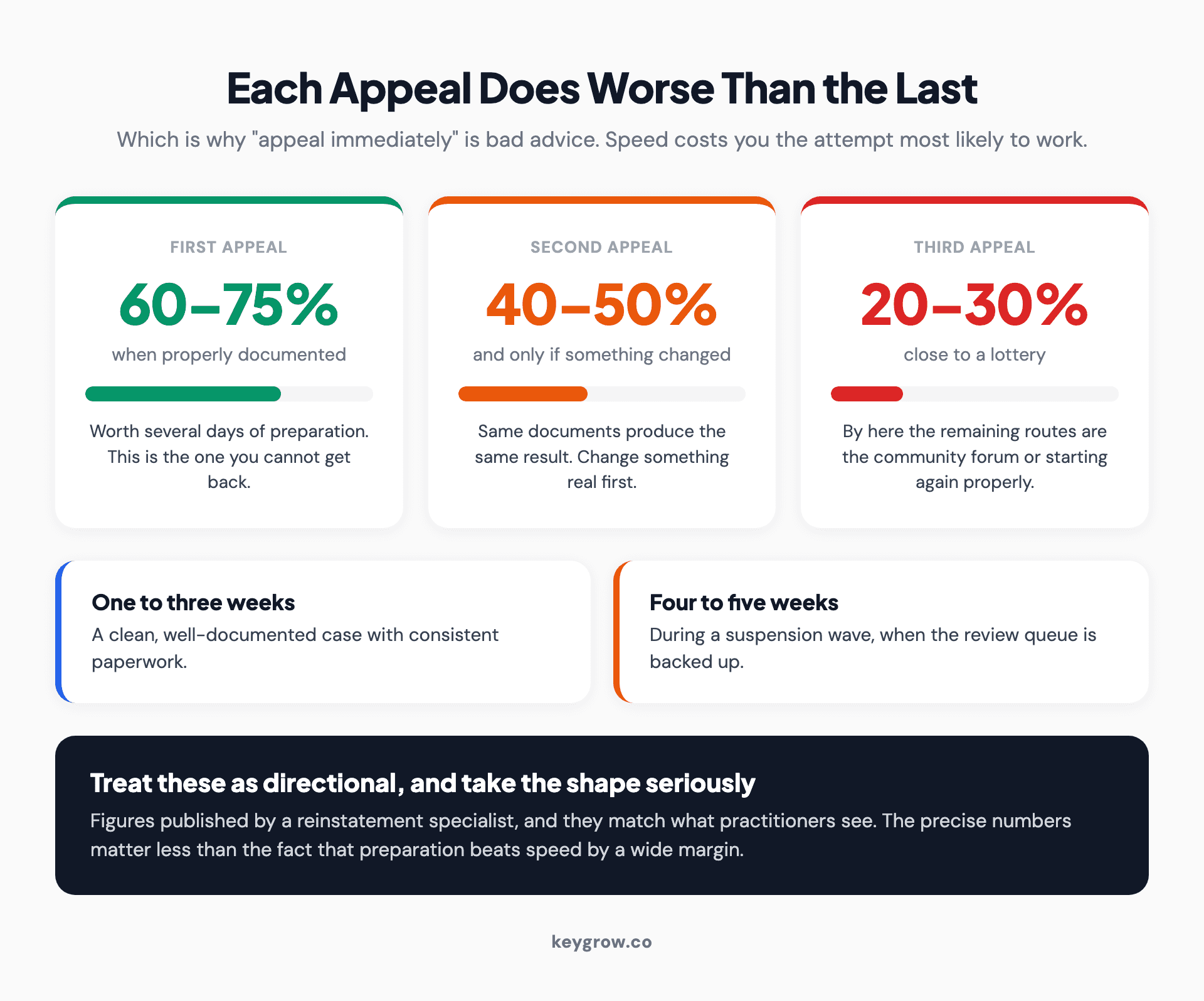 How the success rate of a Google Business Profile appeal falls with each attempt, and what that means for preparation.