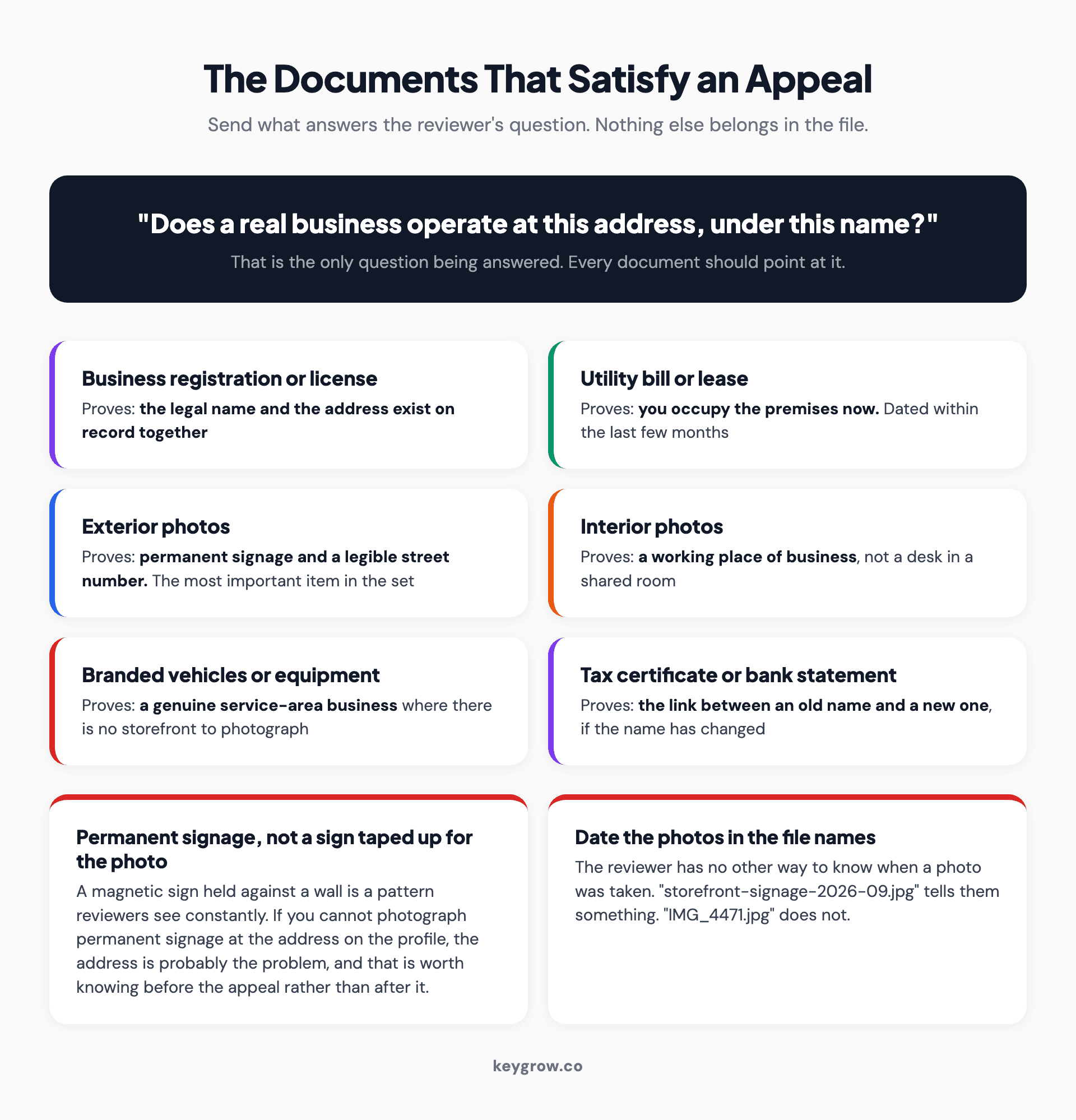 The documents that satisfy a Google Business Profile appeal, grouped by what each one proves.