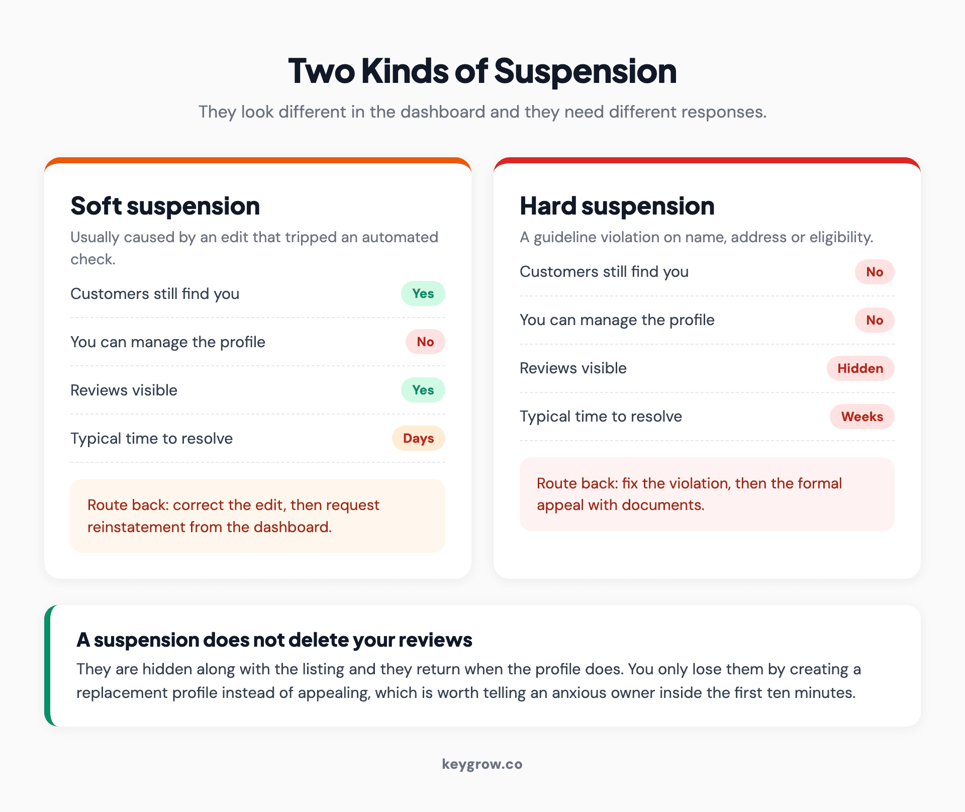 The difference between a soft and a hard Google Business Profile suspension, and the route back from each.