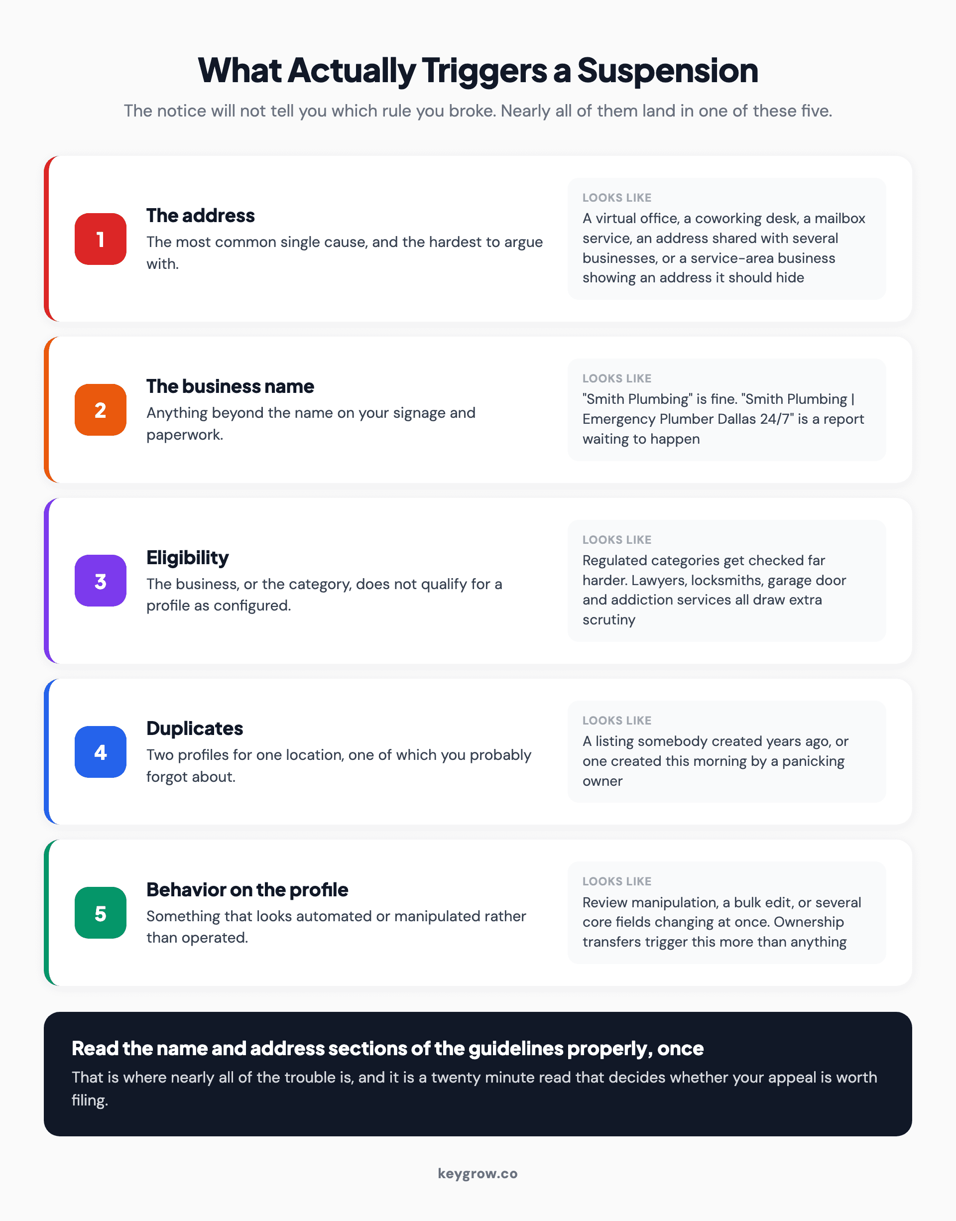 The five things that trigger most Google Business Profile suspensions, from address problems to keyword-stuffed names.