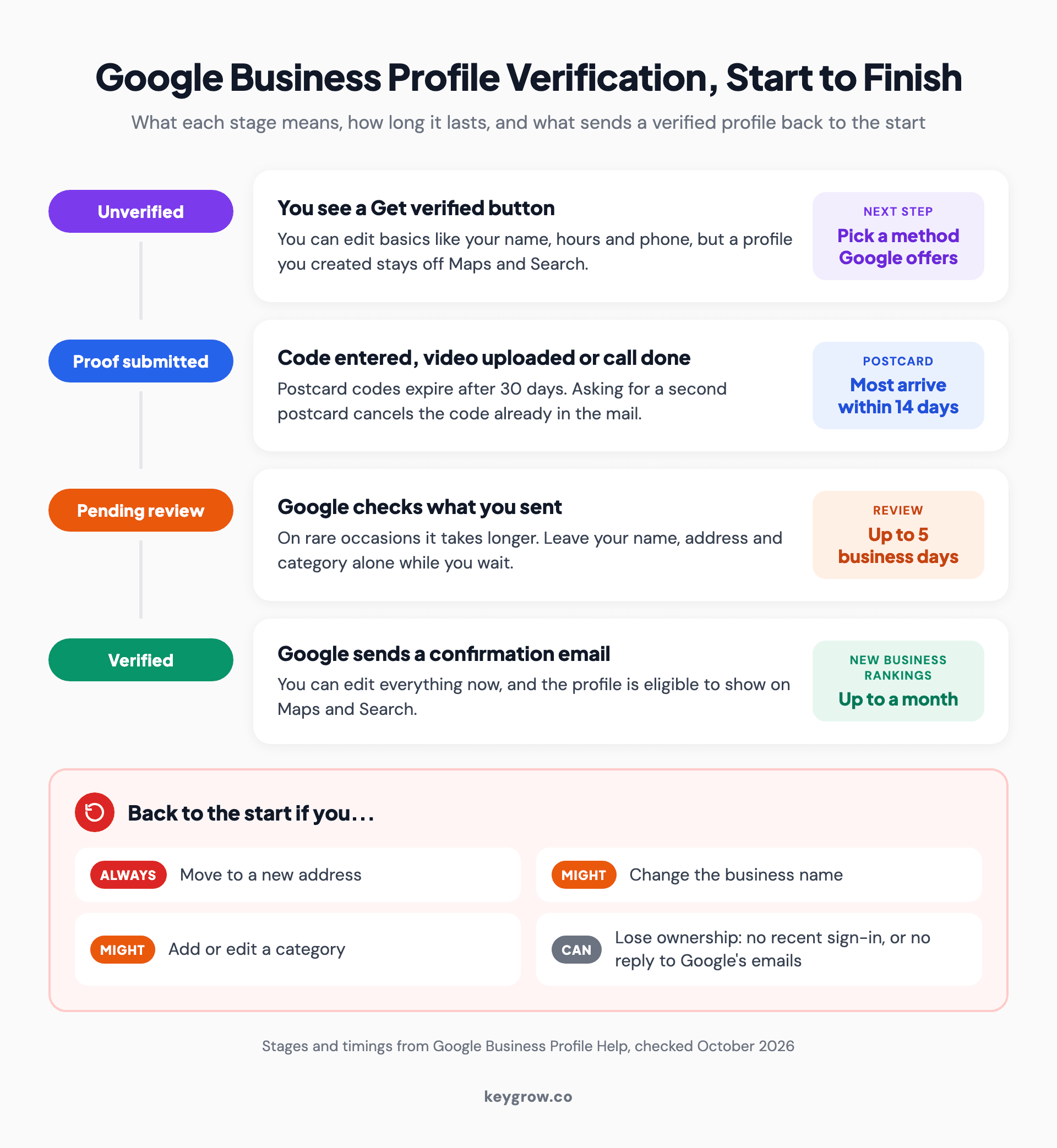 Process diagram of the four stages of Google Business Profile verification (unverified, proof submitted, pending review for up to 5 business days, and verified) with the changes that send a verified profile back to the start: moving address, changing the name or a category, or losing ownership.