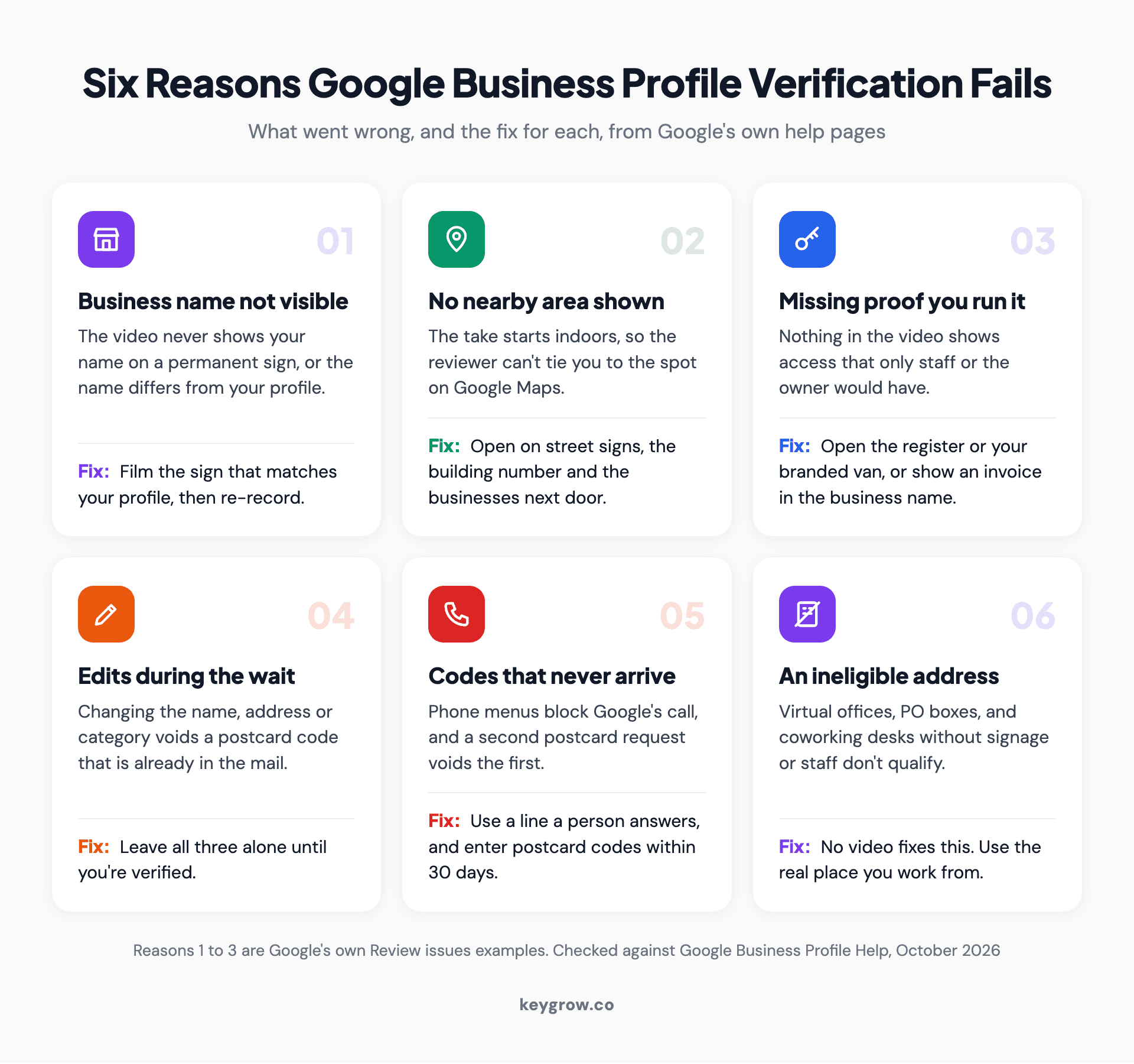 Icon grid of six reasons Google Business Profile verification fails, each with its fix: business name not visible, no nearby area shown, missing proof you run the business, edits made mid-review, codes that never arrive, and an ineligible address such as a virtual office or PO box.