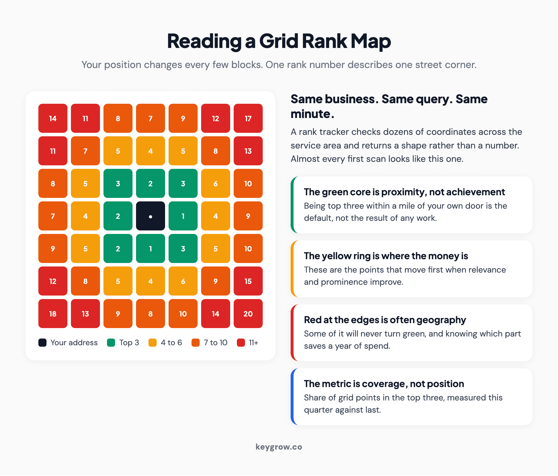 How a grid rank map reads, from a tight green core near the business address out to red at the edge of the service area.