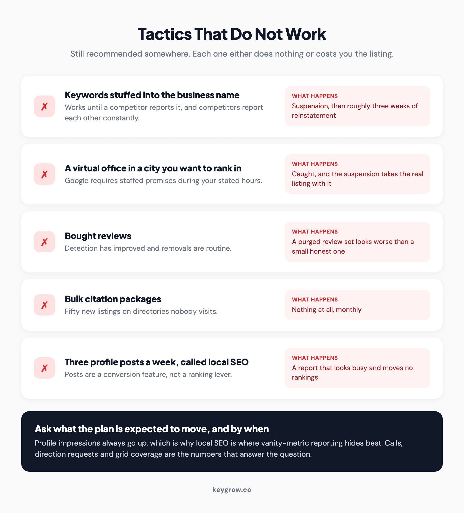 Five Google Maps tactics that do nothing or get a profile suspended, with what actually happens in each case.