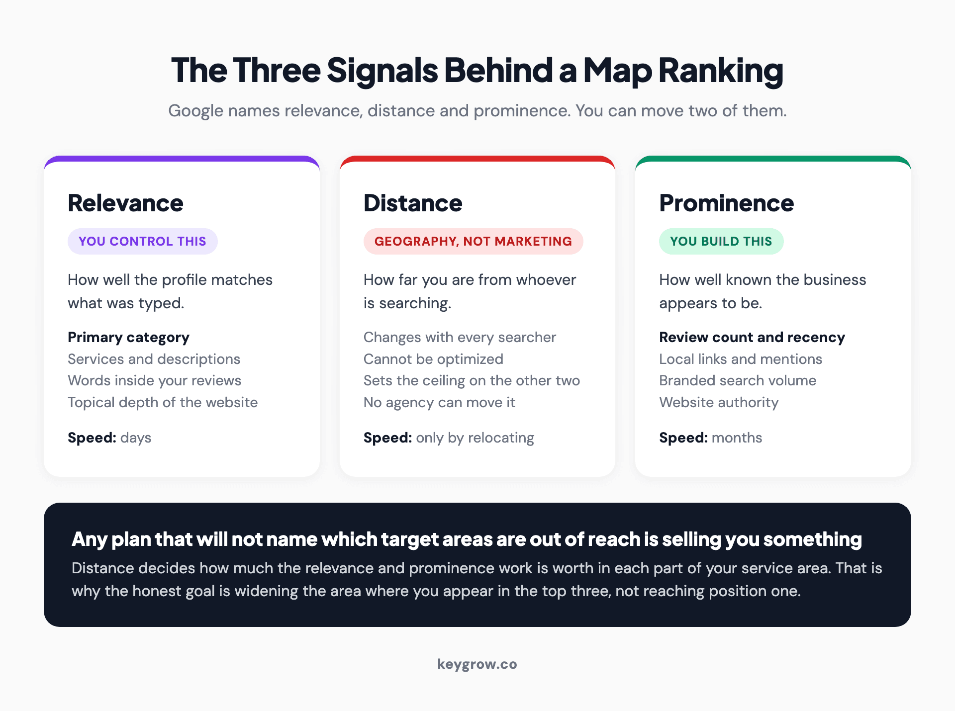 The three signals behind Google Maps rankings, showing which of relevance, distance and prominence a business can actually influence.
