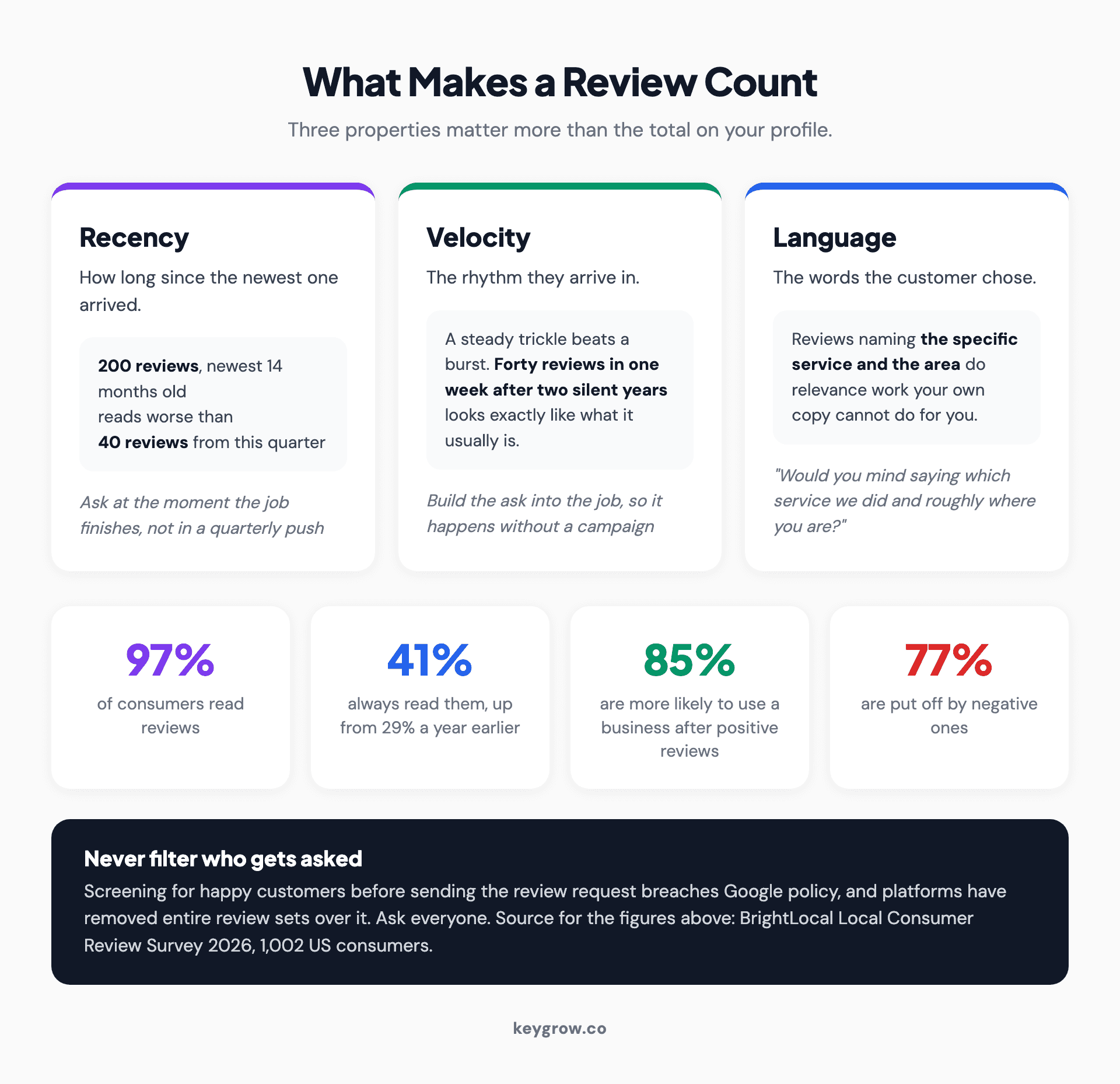 How review recency, velocity and wording feed a Google Maps ranking, and the asking method that produces each.