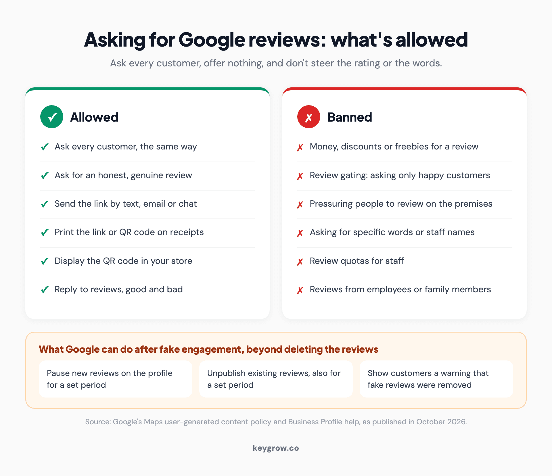 Comparison cards of what Google allows and bans when businesses ask for reviews: asking every customer the same way is fine, while incentives, review gating, pressure on the premises, requests for specific content and staff review quotas are banned.