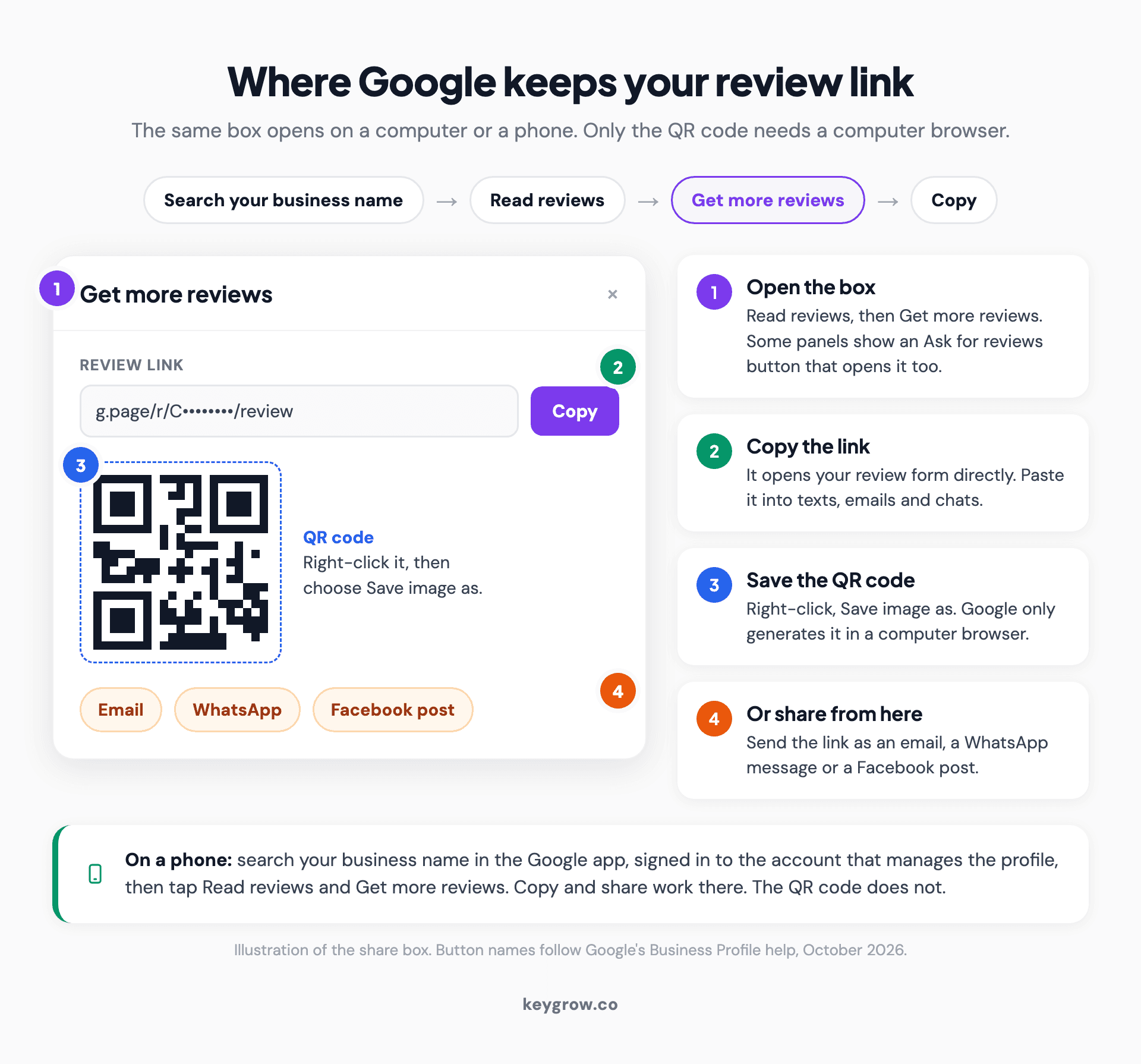 Annotated mockup of the Get more reviews box in a Google Business Profile, showing the review link and its Copy button, the QR code to right-click and save on a computer, and the email, WhatsApp and Facebook share options.