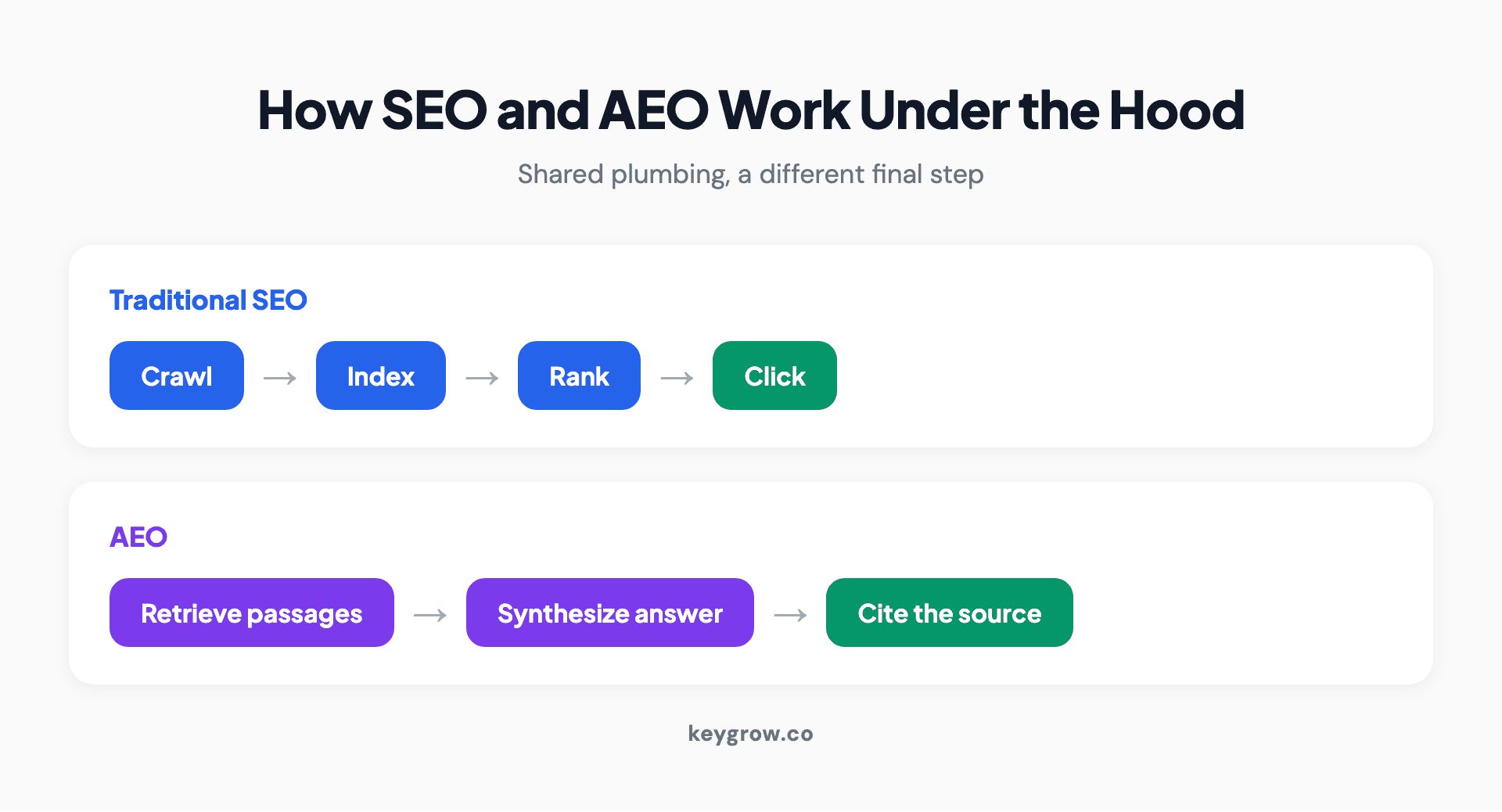 Two pipelines side by side: traditional SEO runs crawl, index, rank, then click; AEO runs retrieve, synthesize, then cite, sharing the crawl and index stages but ending in a quoted answer instead of a click.