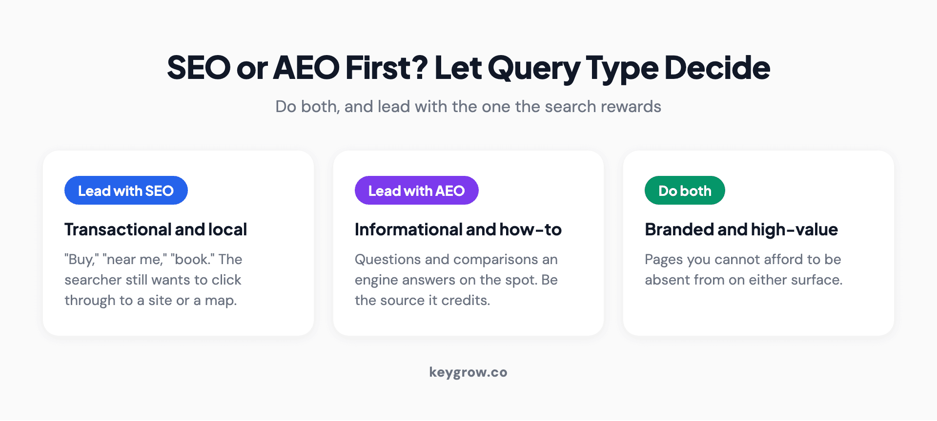 A decision guide for SEO versus AEO by query type: transactional and local queries lean SEO-first, informational and how-to and comparison queries lean AEO-first, with branded and navigational queries needing both.