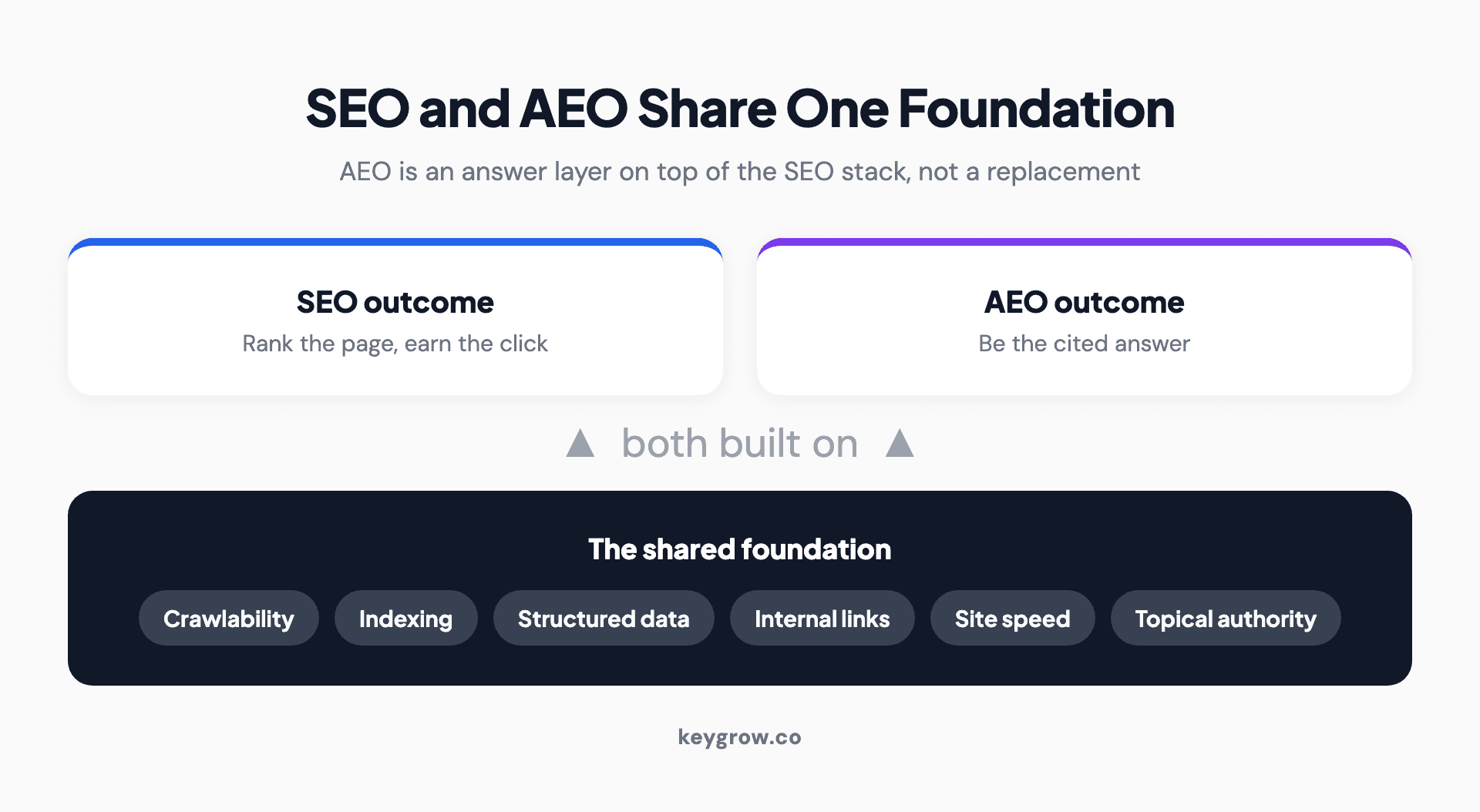 The shared foundation of SEO and AEO: crawlability, indexing, structured data, internal links, and authority sit at the base as the access layer, with ranking and answer citation as two outcomes built on top.