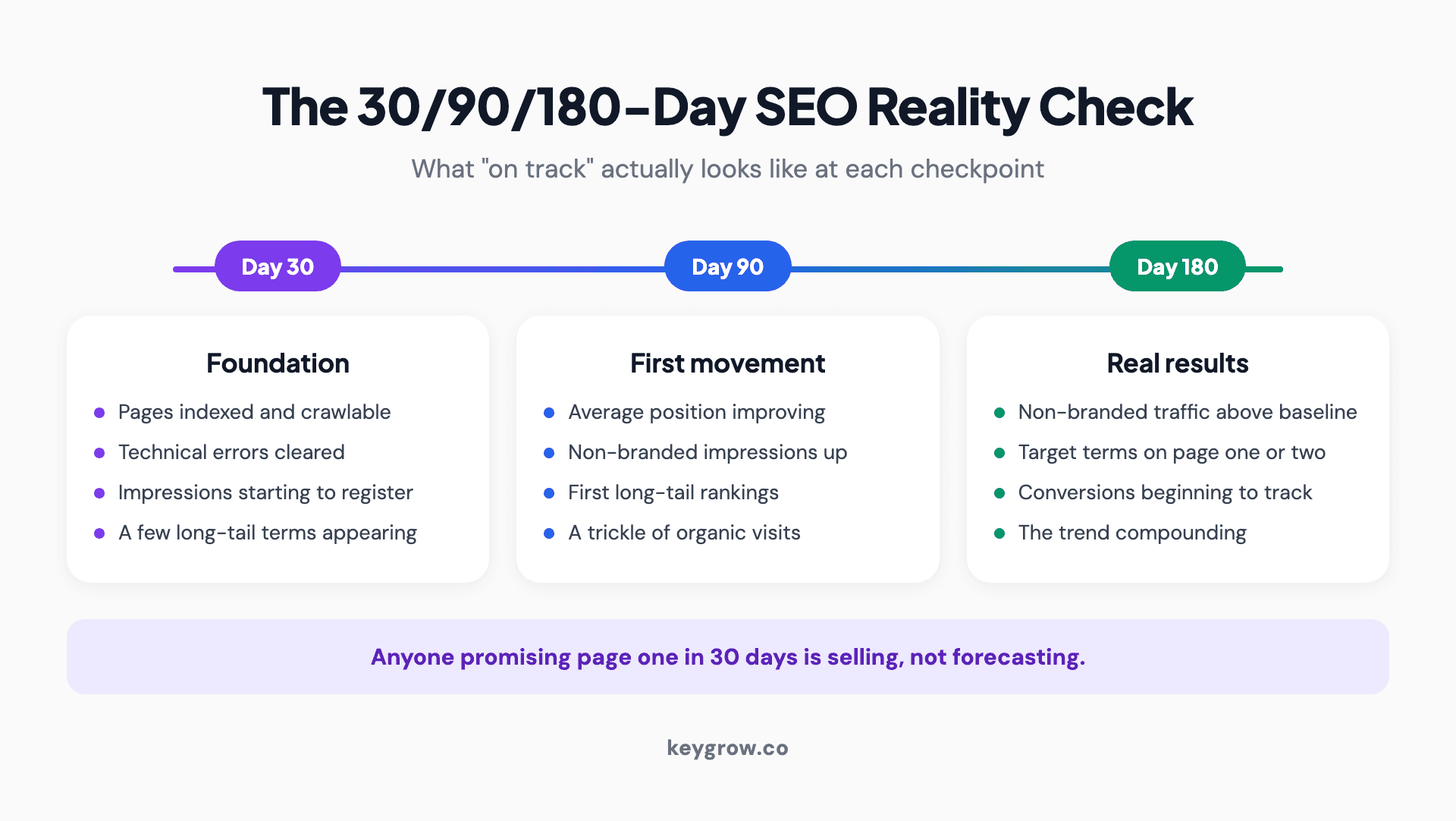 Three-phase timeline infographic of a realistic SEO reality check: Day 30 with pages indexed and technical errors cleared, Day 90 with average position improving and first long-tail rankings, Day 180 with non-branded organic traffic clearly up and conversions tracking.