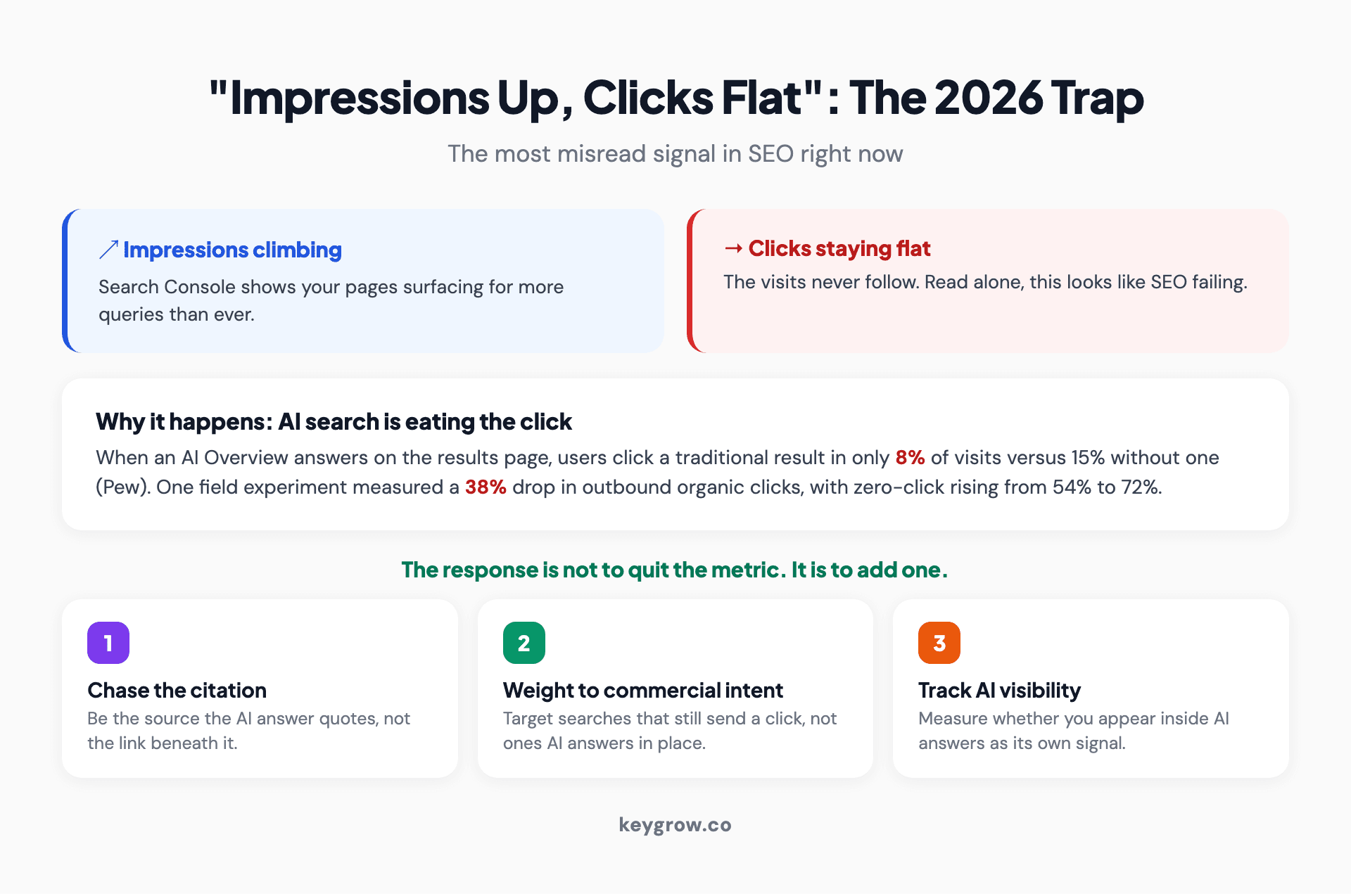Diagnostic flow infographic for the impressions-up-clicks-flat pattern: check whether AI Overviews appear for your queries, whether you rank below the answer box, and whether the queries are informational, then act by targeting commercial intent, structuring for citation, and tracking AI visibility.