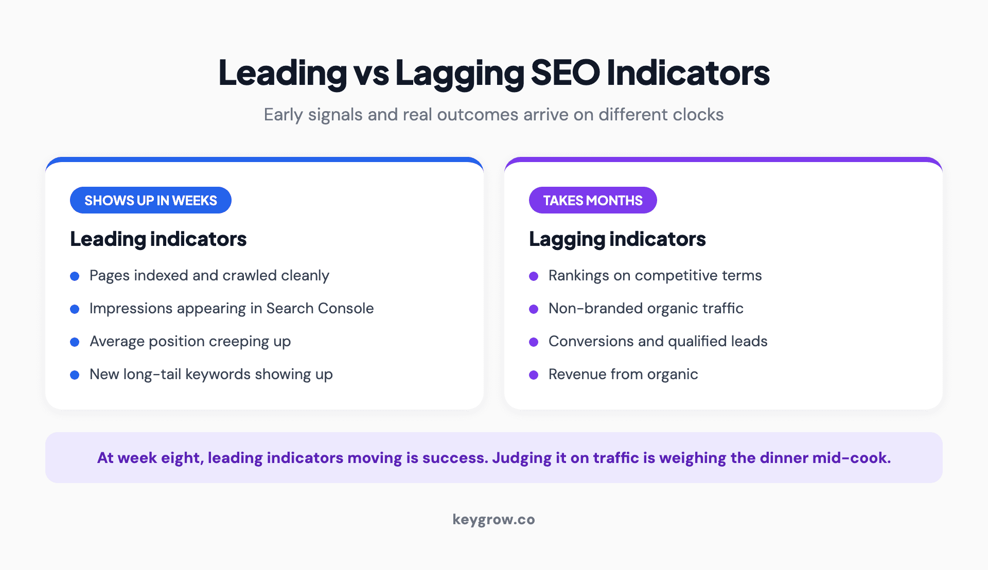 Two-column infographic contrasting leading SEO indicators that appear in weeks (pages indexed, impressions rising, average position creeping up, new keywords appearing) against lagging indicators that take months (rankings on competitive terms, organic traffic, conversions, revenue).