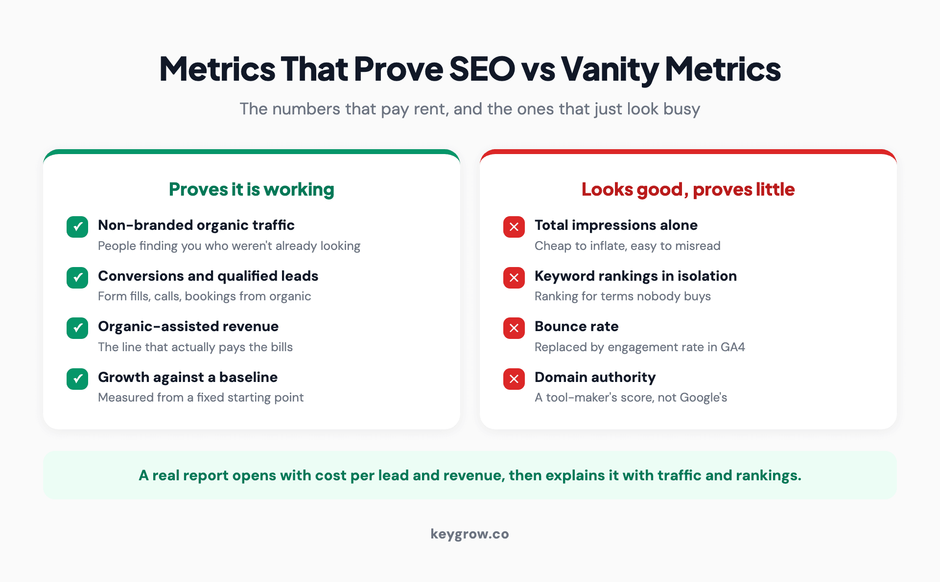 Two-column infographic separating SEO metrics that prove results (non-branded organic traffic, conversions and qualified leads, organic-assisted revenue, growth against a baseline) from vanity metrics that look good but prove little (total impressions alone, keyword rankings in isolation, bounce rate, third-party domain authority scores).