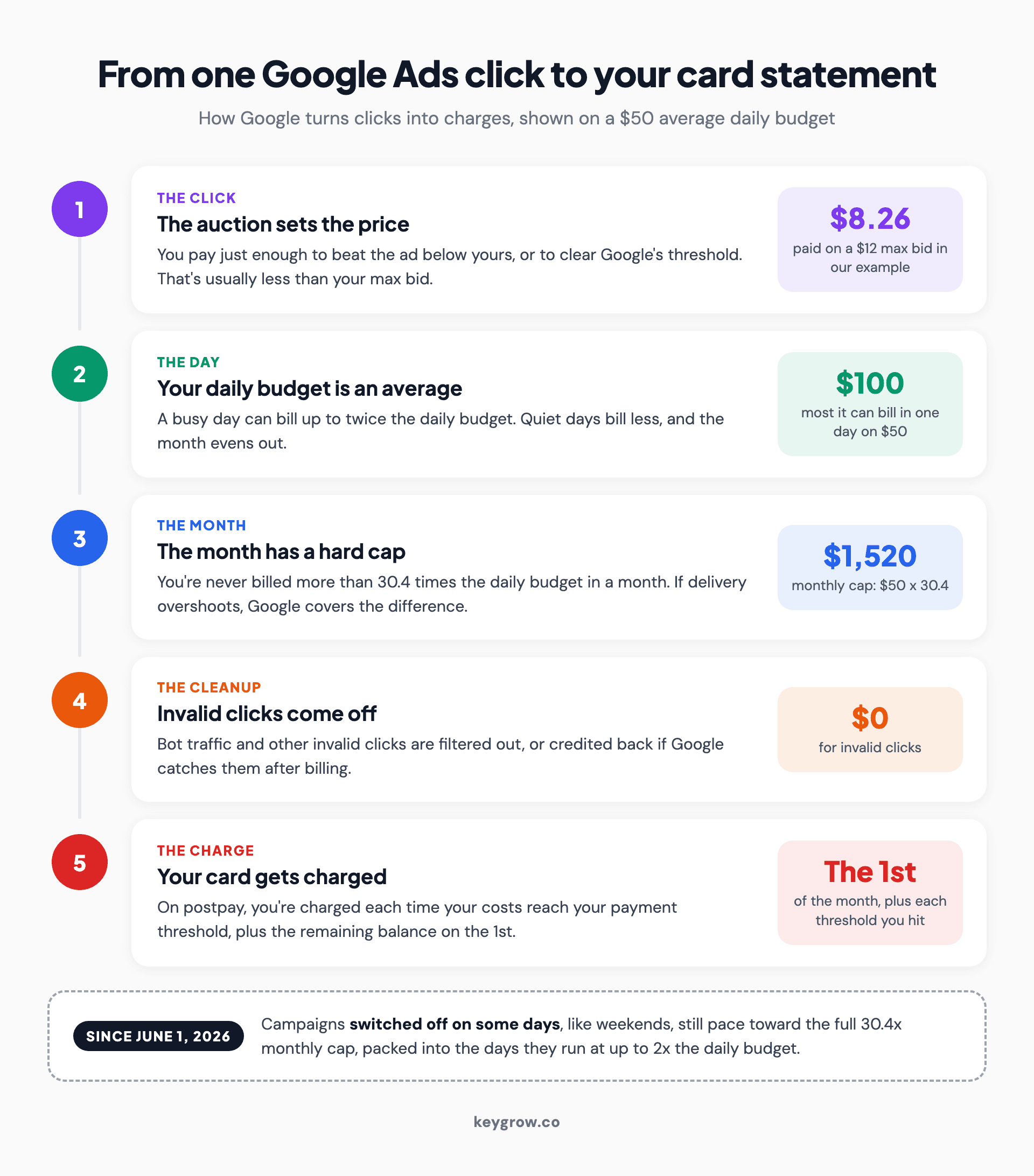 Process flow of how one Google Ads click becomes a charge: the auction sets the price per click, the daily budget is an average that can bill up to two times on a busy day, the month is capped at 30.4 times the daily budget, invalid clicks are filtered or credited, and the card is charged at each payment threshold and on the first of the month.