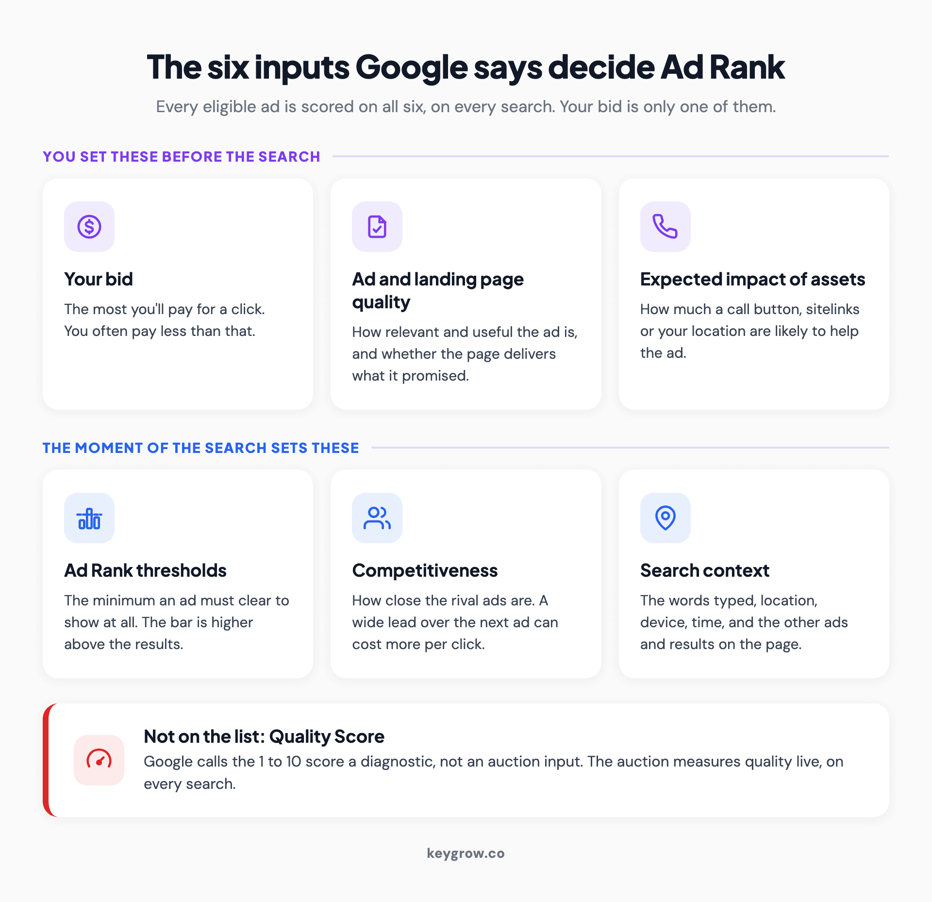 Icon grid of the six inputs Google says decide Ad Rank, split into three you shape before the search (your bid, ad and landing page quality, expected impact of assets) and three set by the moment (Ad Rank thresholds, competitiveness of the auction, context of the search), with a note that Quality Score is a diagnostic, not an auction input.