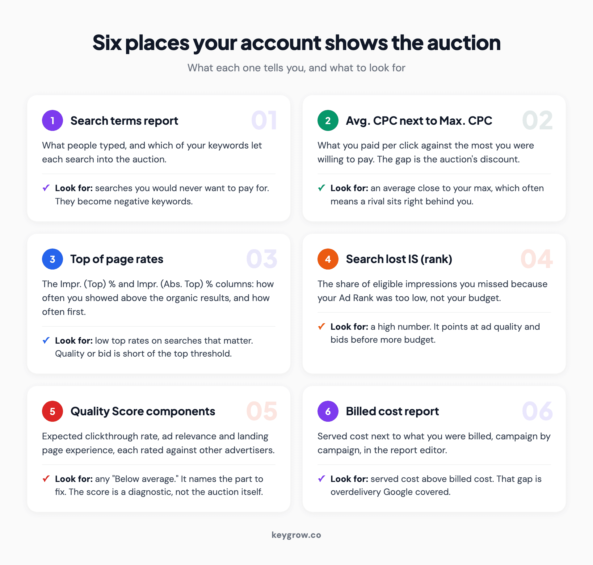 Checklist of six places in a Google Ads account that show the auction from the inside: the search terms report, average CPC next to your max bid, top and absolute top impression rates, search lost impression share due to rank, the Quality Score components, and the billed cost report.