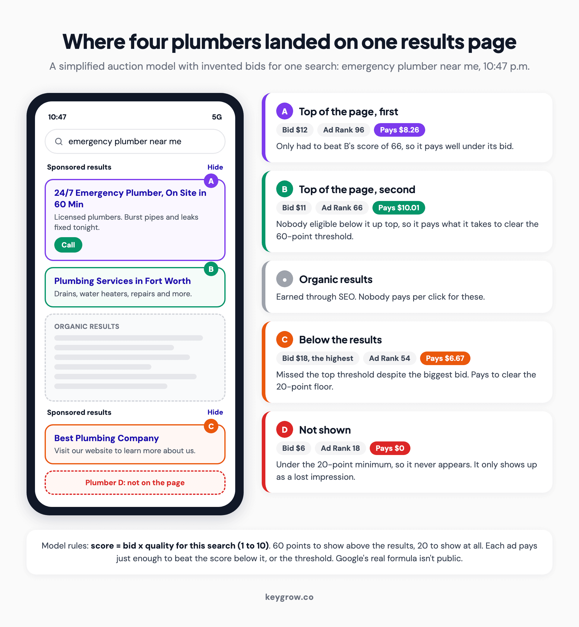 Annotated mockup of a phone results page for the search emergency plumber near me, showing Plumber A and Plumber B as sponsored ads at the top with their Ad Rank and price per click, organic results in the middle, Plumber C as a sponsored ad below the results, and Plumber D missing because its Ad Rank fell under the minimum.