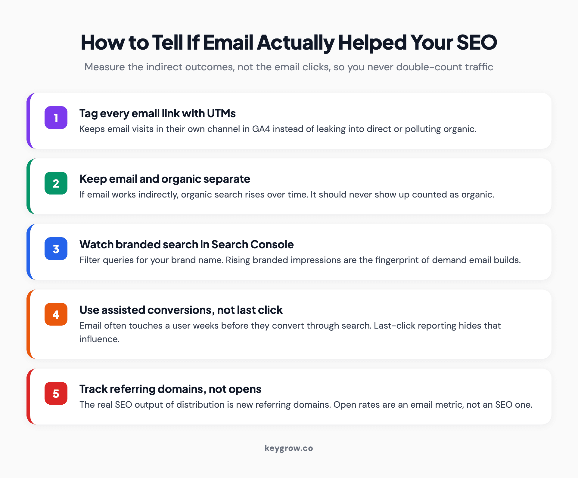 A five-step checklist for measuring whether email marketing helped your SEO: tag email links with UTMs, keep email and organic channels separate in GA4, watch branded search in Search Console, use assisted conversions instead of last click, and track referring domains instead of email opens