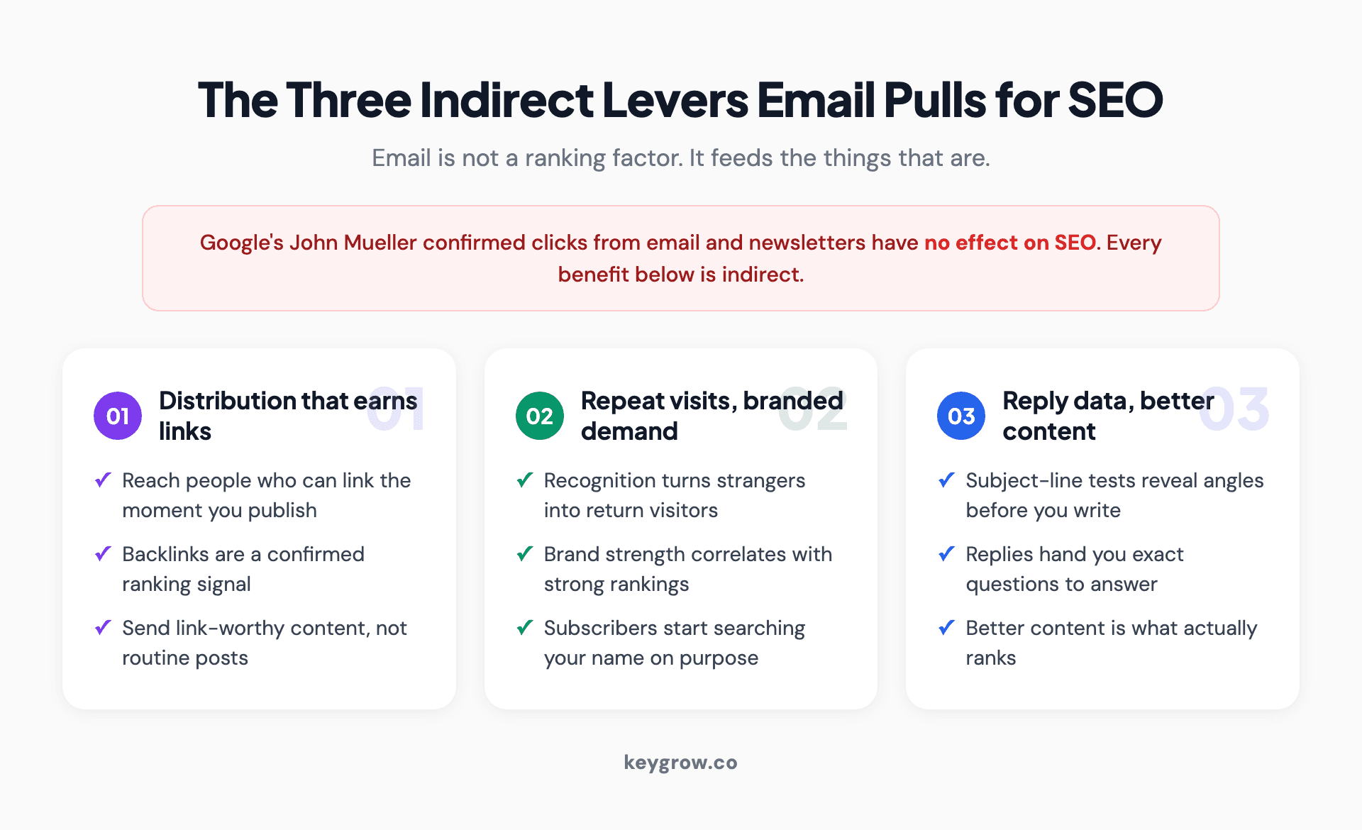 Three indirect ways email marketing supports SEO: distribution that earns backlinks, repeat visits that build branded demand, and reply data that improves the content you publish, with the honest note that email itself is not a Google ranking factor