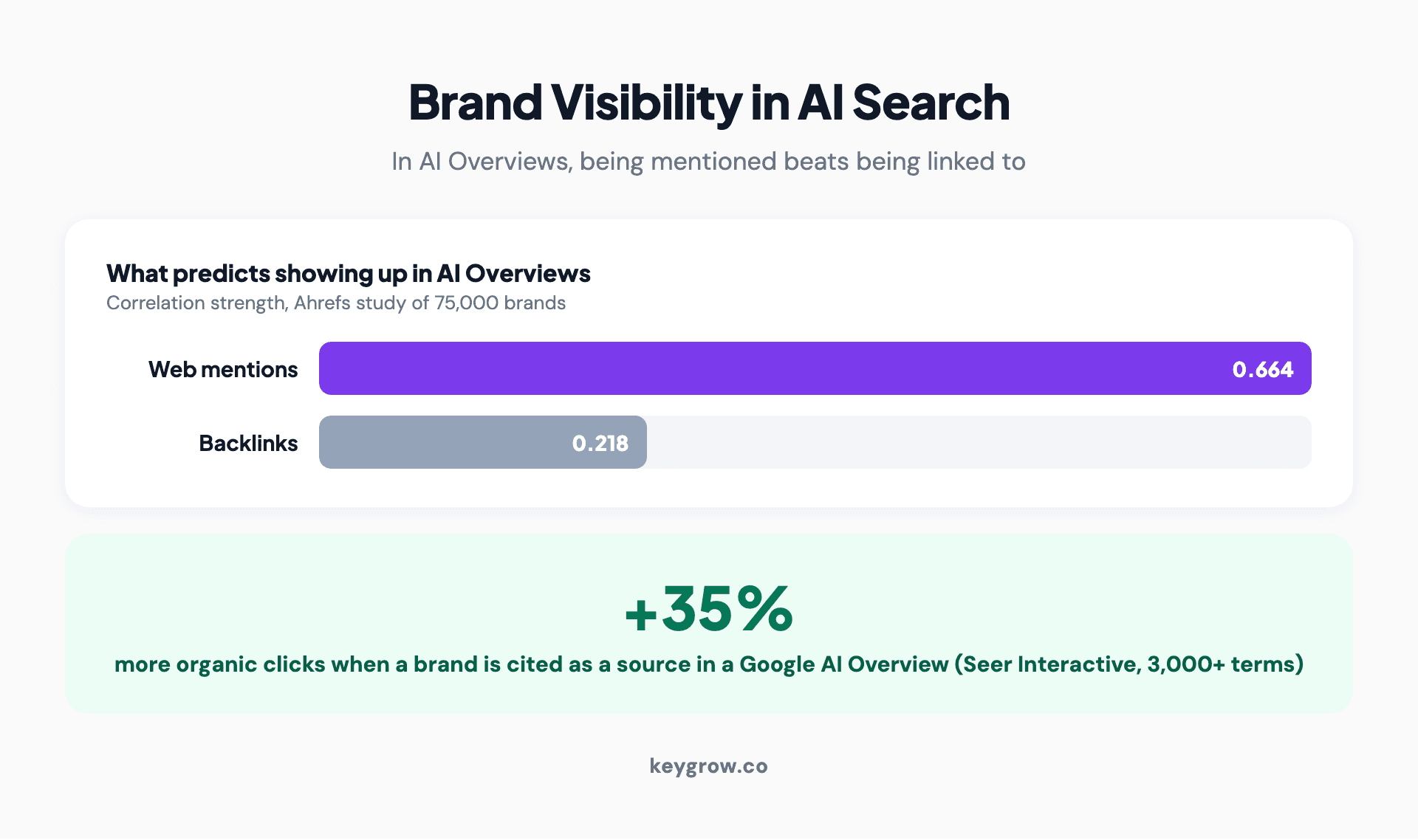 Comparison infographic of brand visibility in AI search: web mentions correlate with AI Overview presence at 0.664 versus 0.218 for backlinks, and brands cited in AI Overviews earn 35 percent more organic clicks.