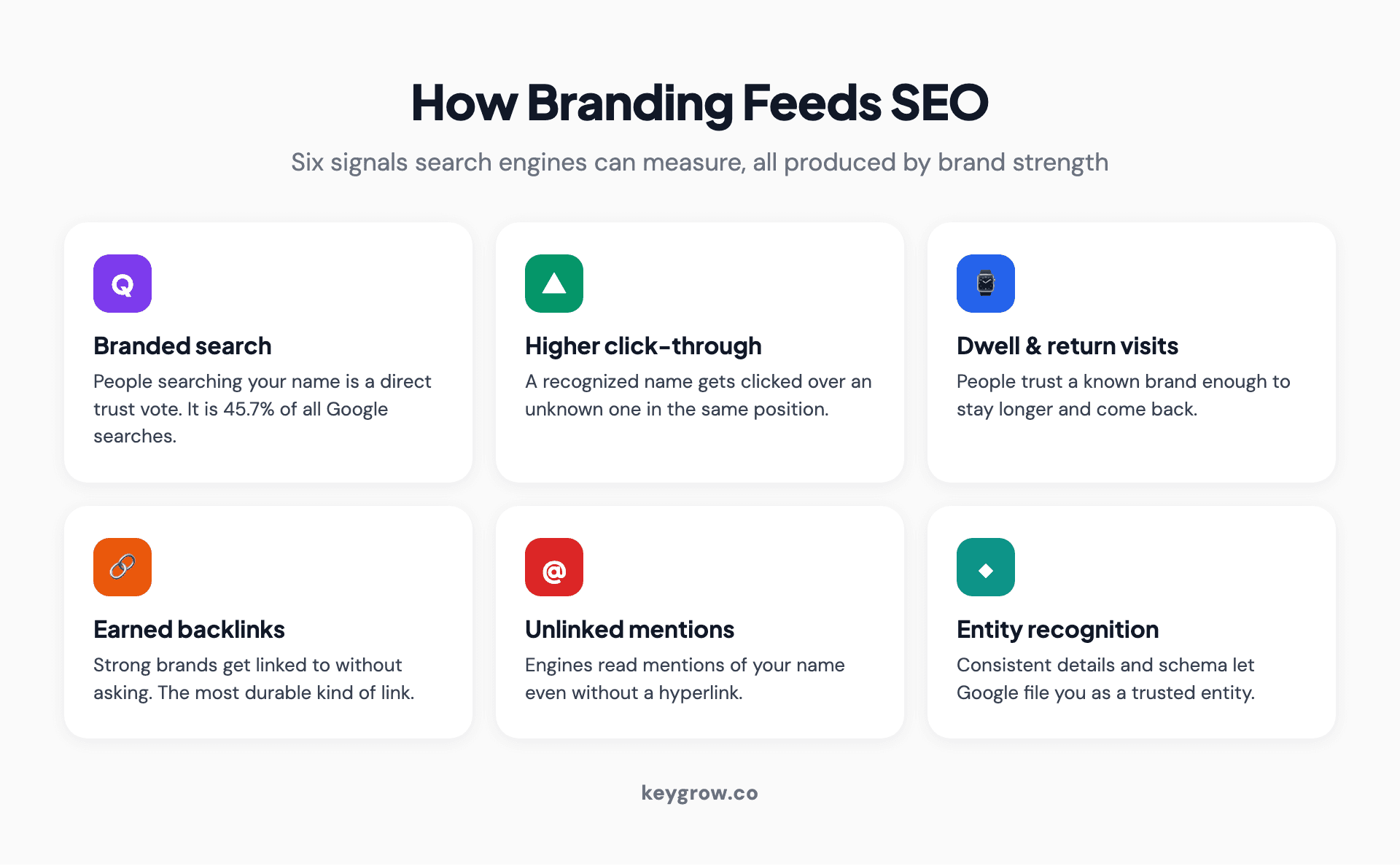 Six-signal infographic of how branding feeds SEO: branded search volume, higher click-through rate, longer dwell time and return visits, naturally earned backlinks, unlinked brand mentions, and entity recognition.