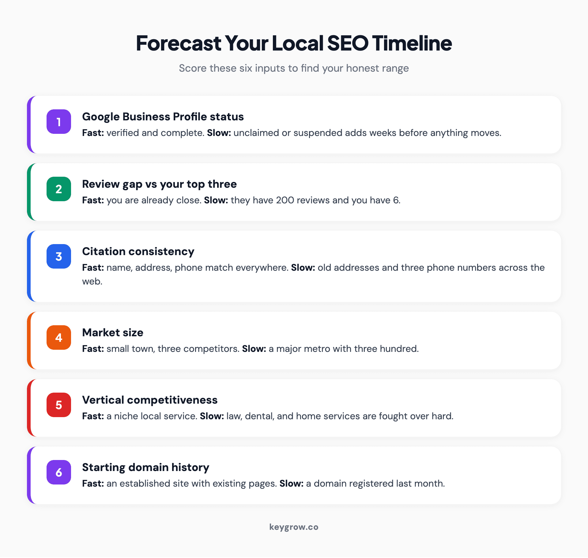 Six-input checklist for forecasting your local SEO timeline covering profile status, review gap, citations, market size, vertical competitiveness, and domain history