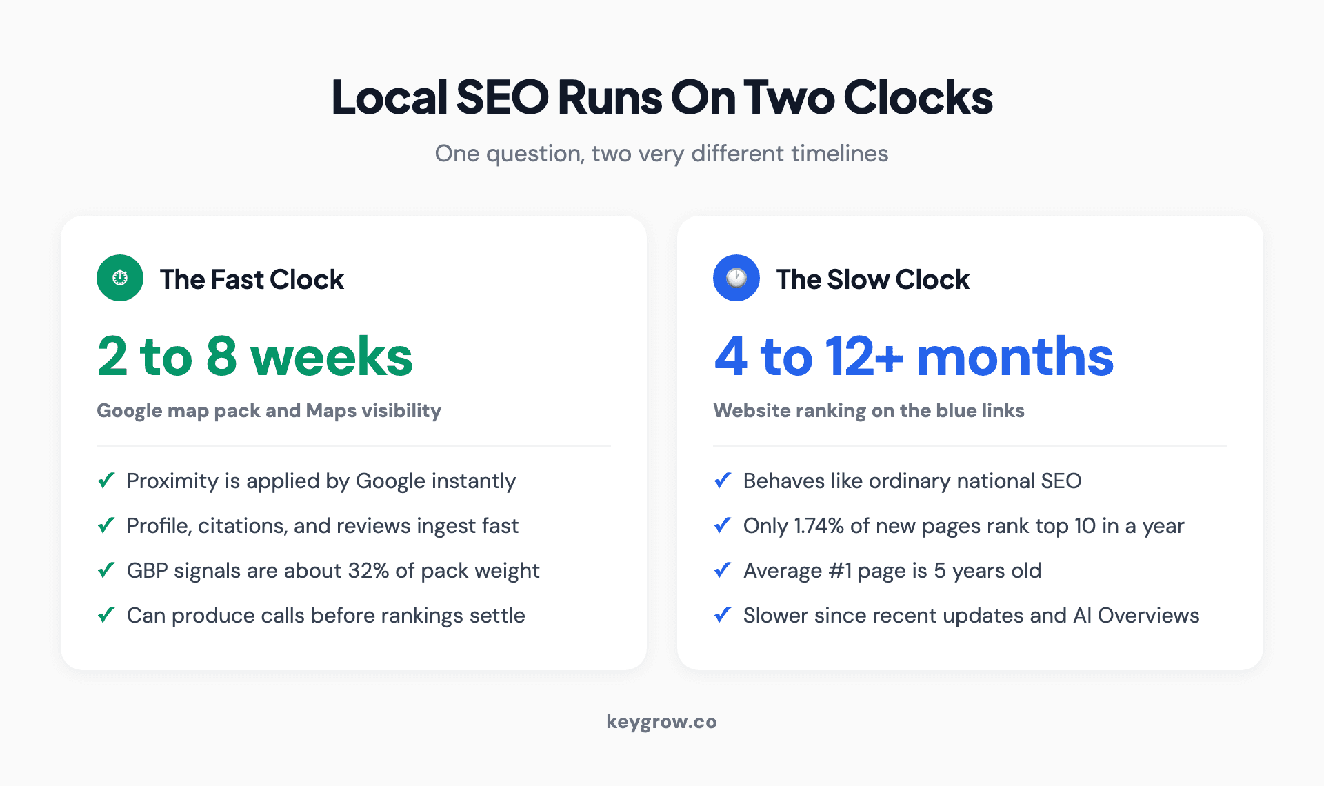 Two clocks of local SEO showing map pack visibility moving in 2 to 8 weeks versus website blue-link rankings taking 4 to 12 months