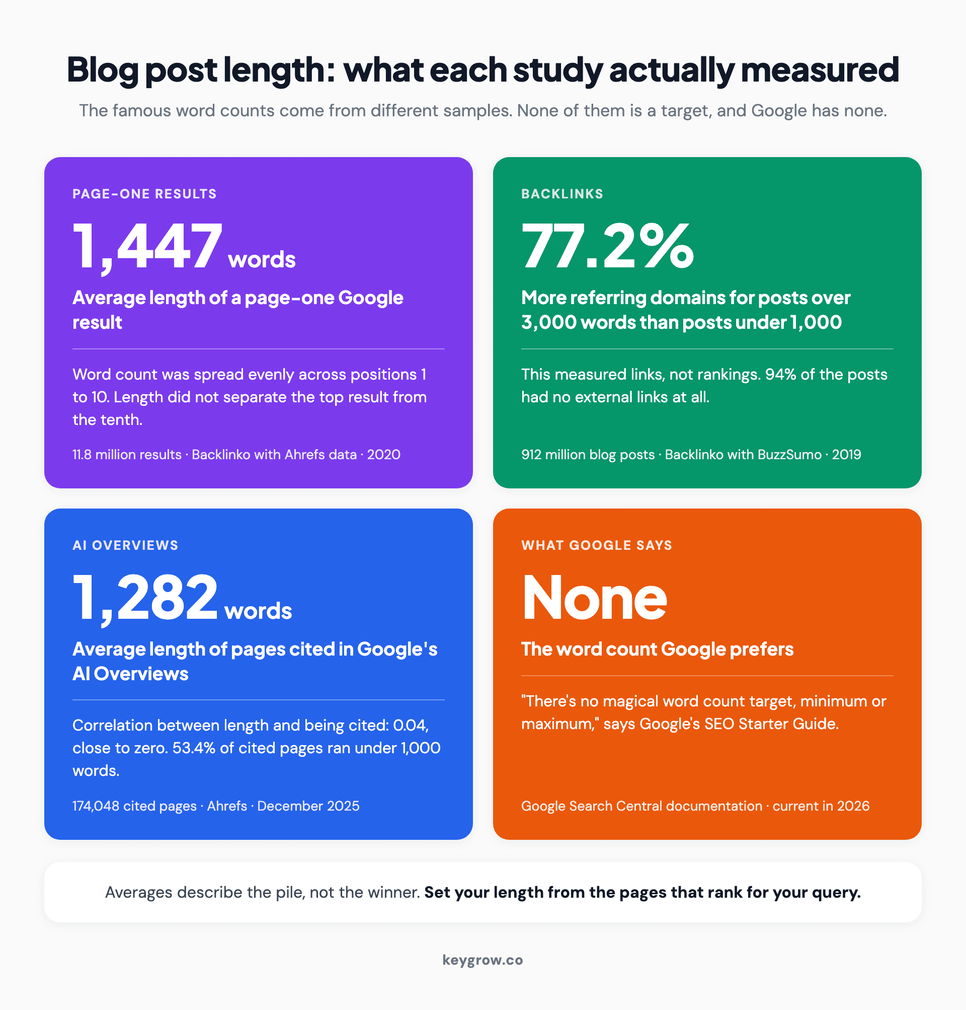 Stat strip comparing what three blog length studies measured with Google's position: 1,447 words was the average page-one result in an 11.8 million result study, 77.2 percent more referring domains for posts over 3,000 words, 1,282 words was the average page cited in AI Overviews with a 0.04 correlation, and Google says it has no preferred word count.