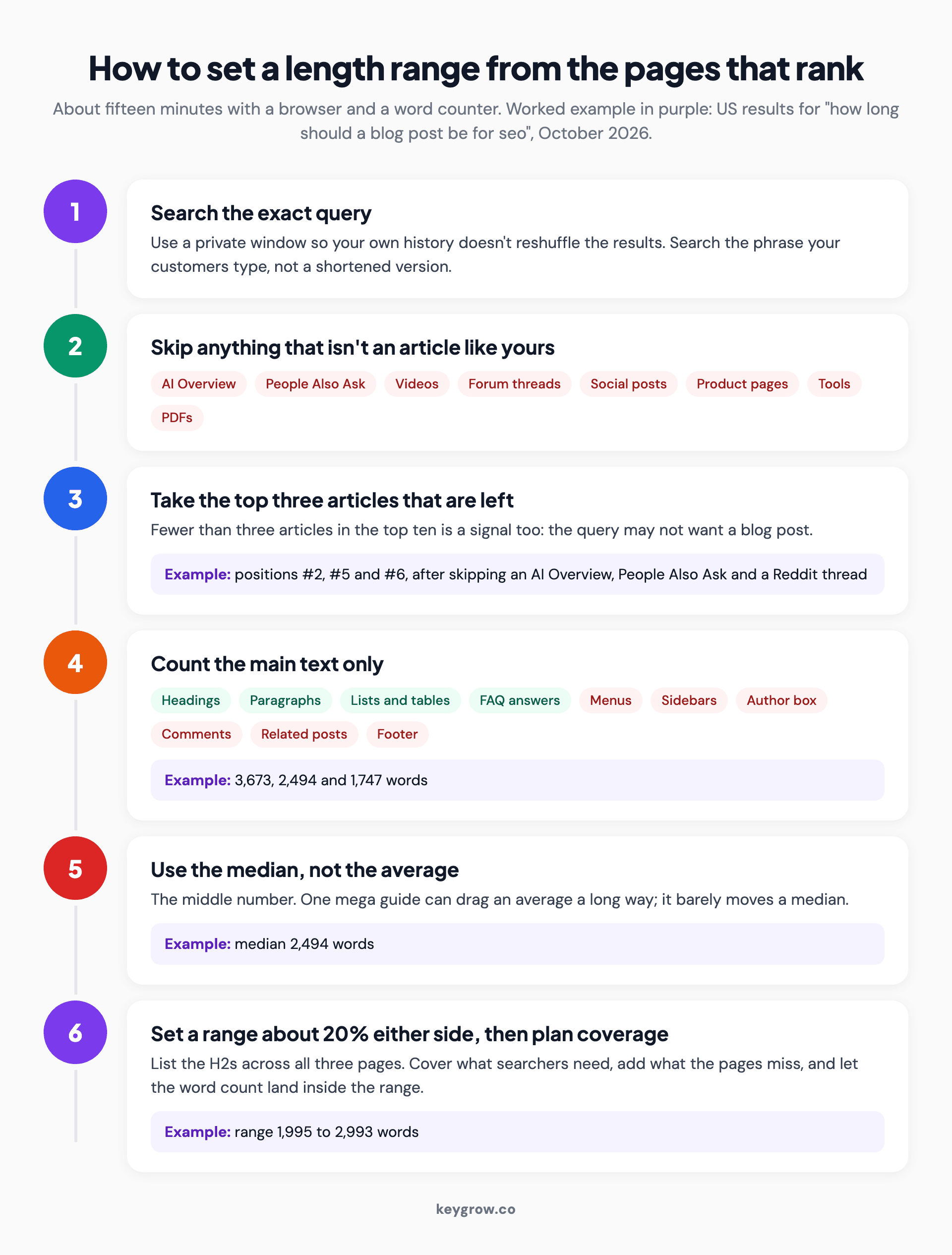 Six-step process for setting a blog post length range from the pages that rank: search the exact query, skip results that are not articles, take the top three articles, count main text only, use the median, and set a range about 20 percent either side, with a worked example.