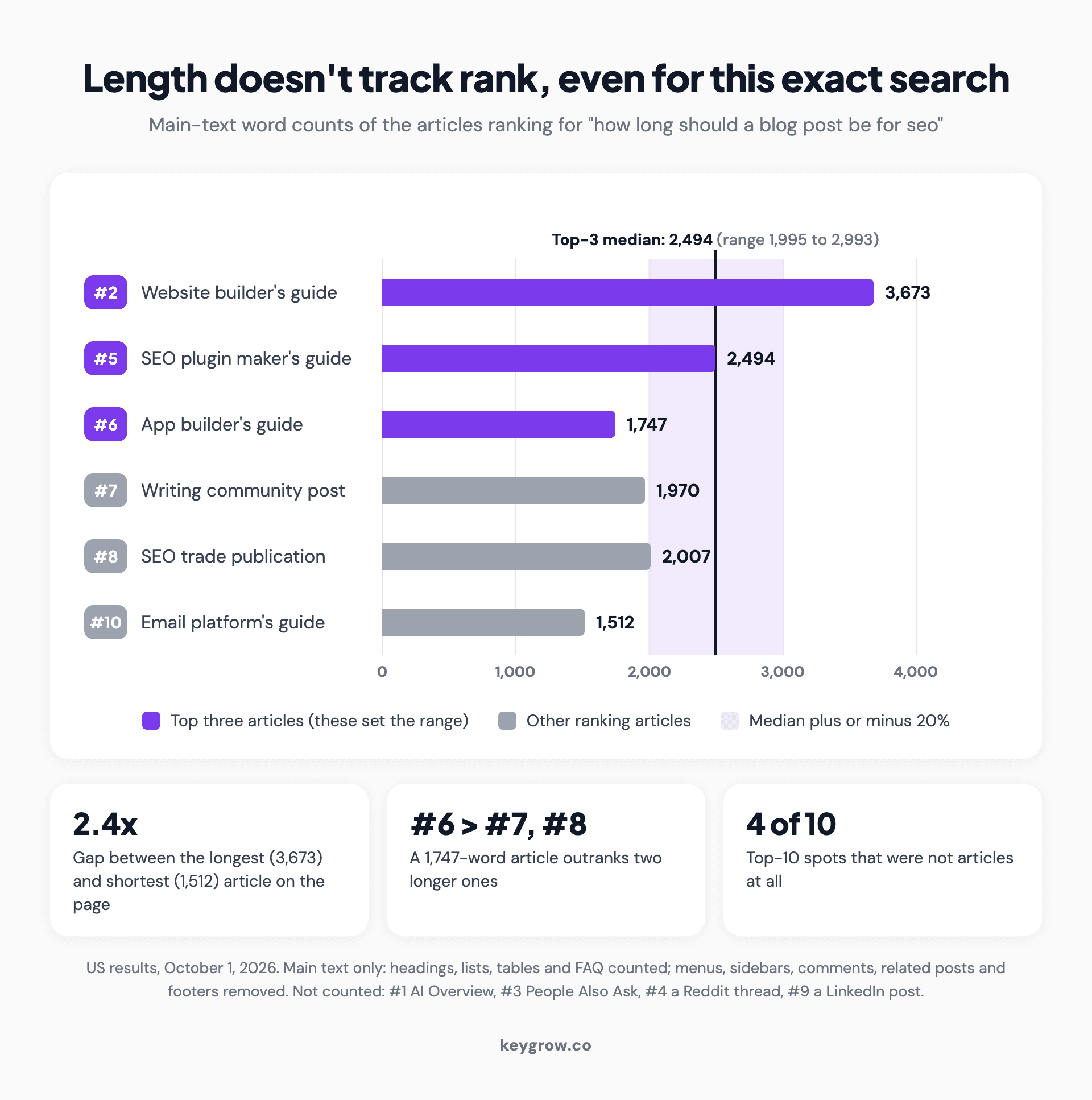 Bar chart of main-text word counts for the six articles ranking for how long should a blog post be for seo, in position order, with the top three highlighted, a top-three median of 2,494 words and a range of 1,995 to 2,993.