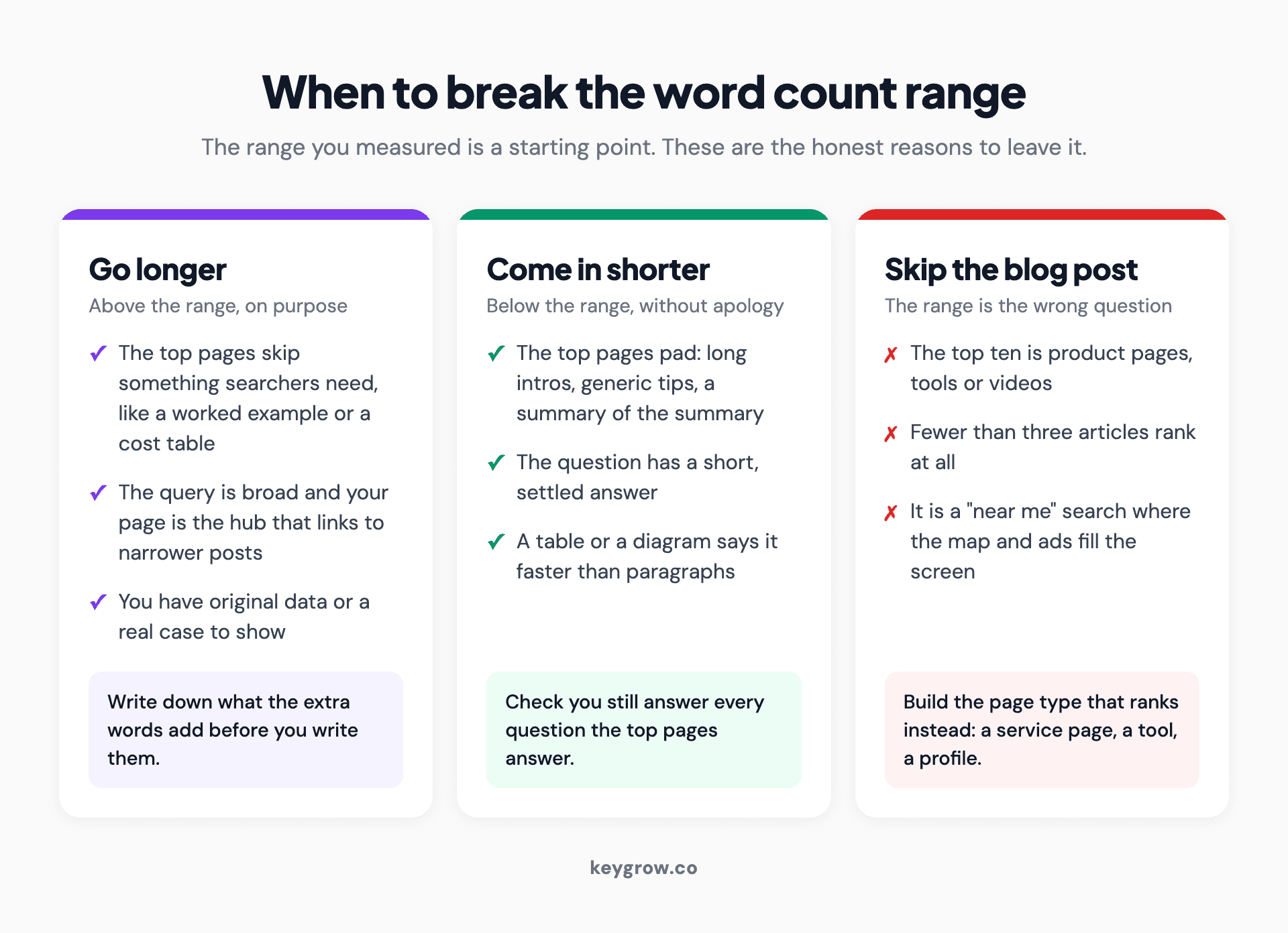 Three cards on when to break a measured word count range: go longer for coverage the top pages lack, come in shorter when they pad, and skip the blog post when the results are not articles.