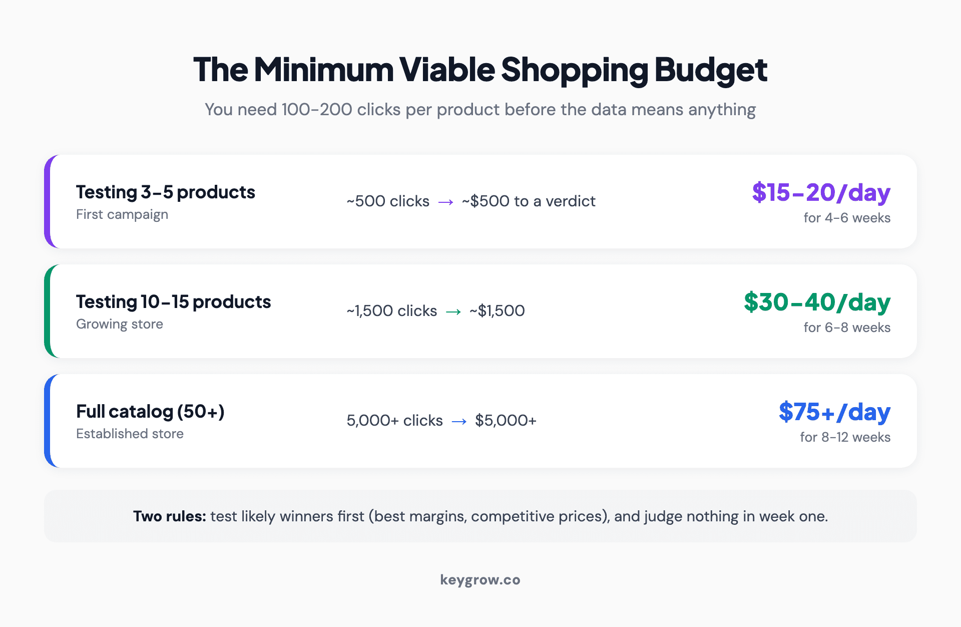 Worked minimum viable budget math for a new Google Shopping store: clicks needed per product tested, dollars to a trustworthy verdict, and realistic daily budgets and timelines.