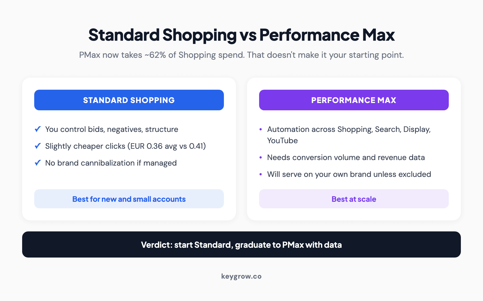 Comparison cards for Standard Shopping versus Performance Max covering control, average click cost, cannibalization risk, and which account stage each fits.
