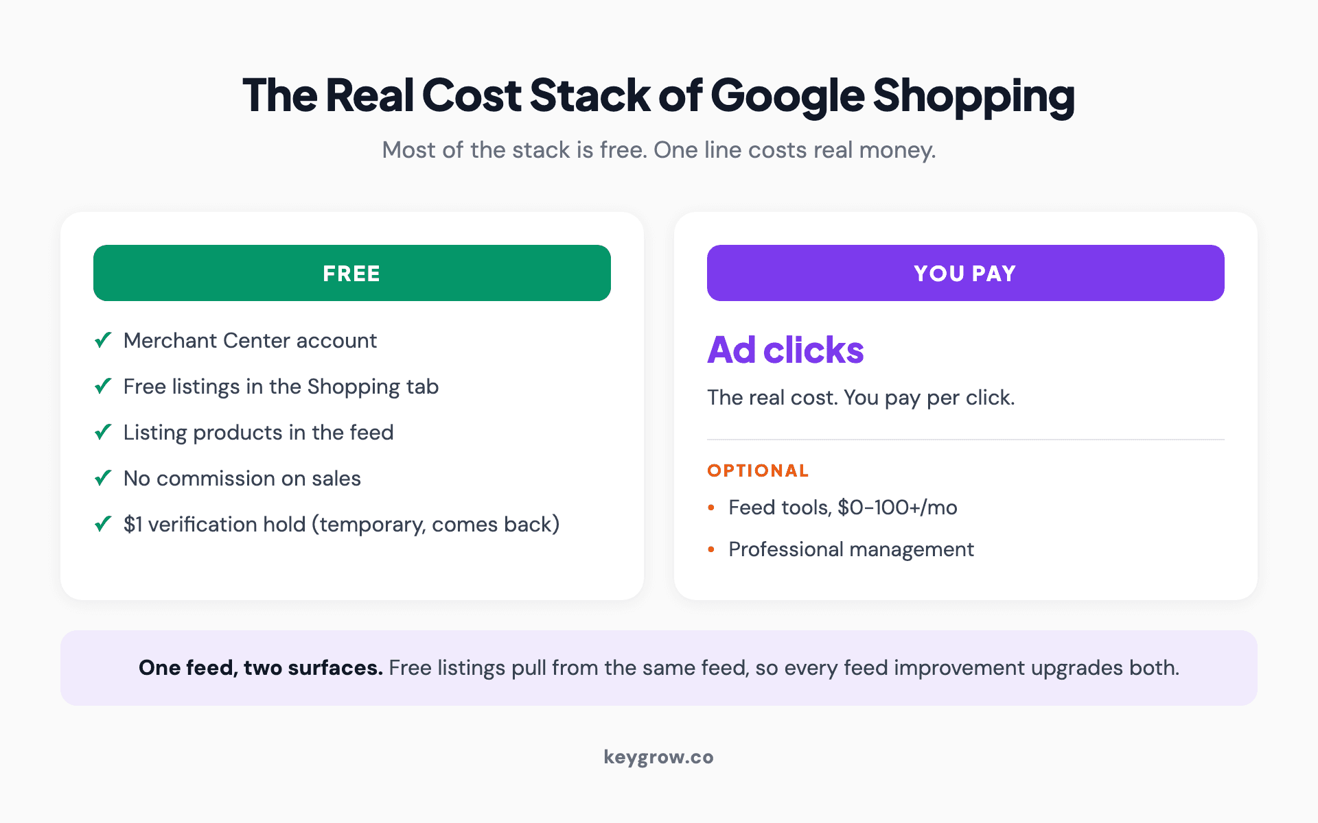 The full Google Shopping cost stack showing what is free (Merchant Center, listings, no commission) versus what you actually pay for (ad clicks, optional tools and management).