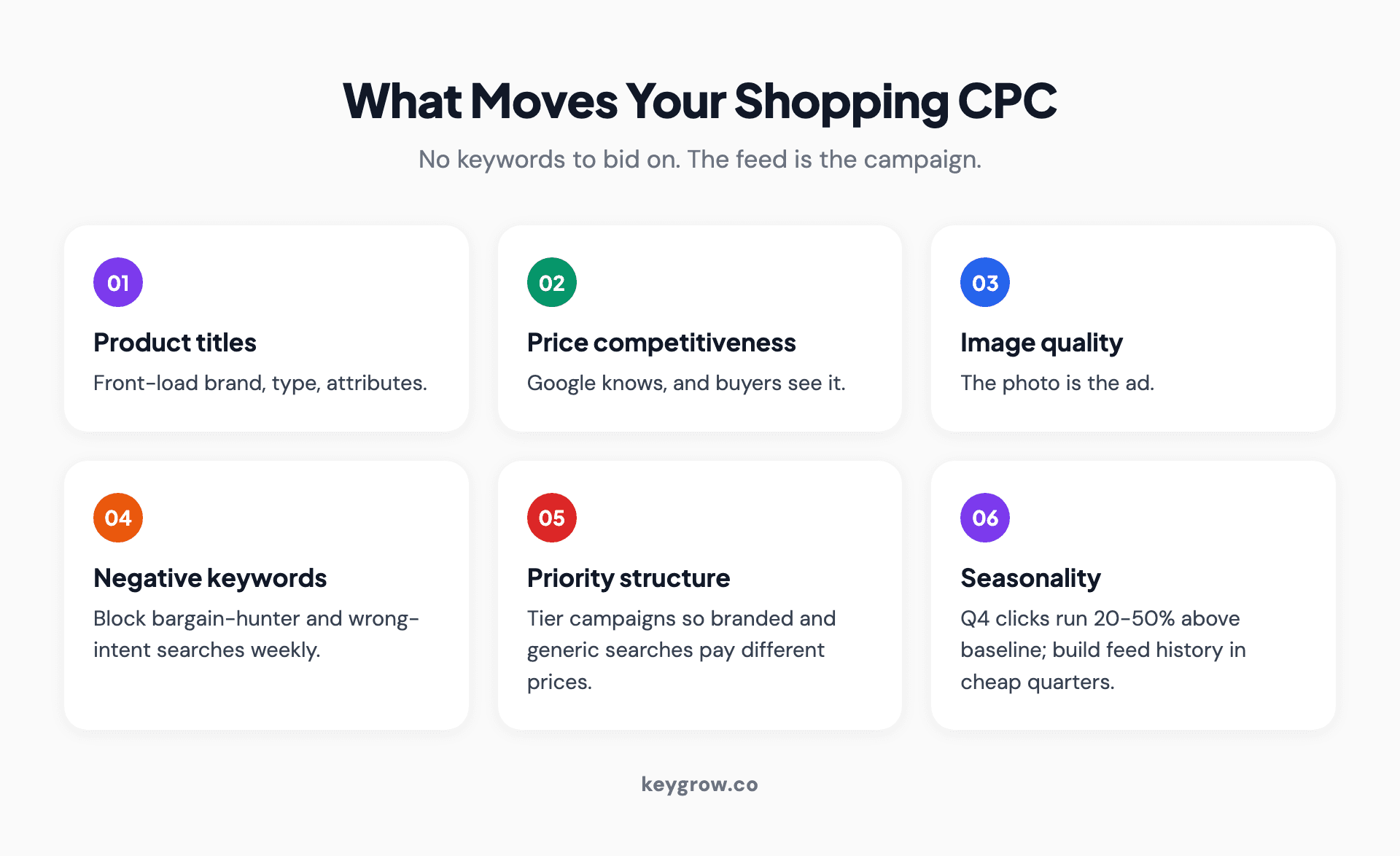 Six levers that move Google Shopping click costs: product titles, price competitiveness, image quality, negative keywords, campaign priority tiers, and seasonality.
