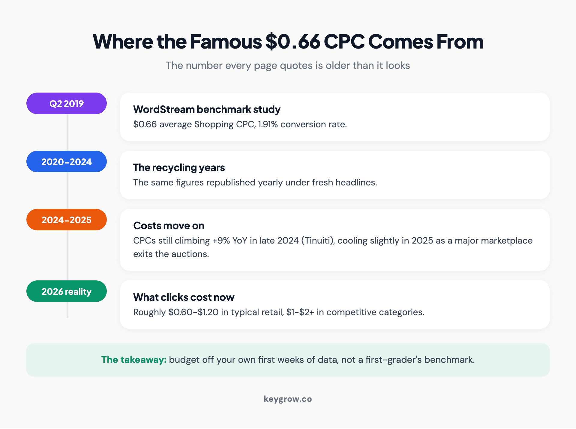 Timeline showing the widely quoted $0.66 Google Shopping CPC originating in Q2 2019 data, with year-over-year increases since pushing realistic 2026 click costs to roughly double in competitive categories.